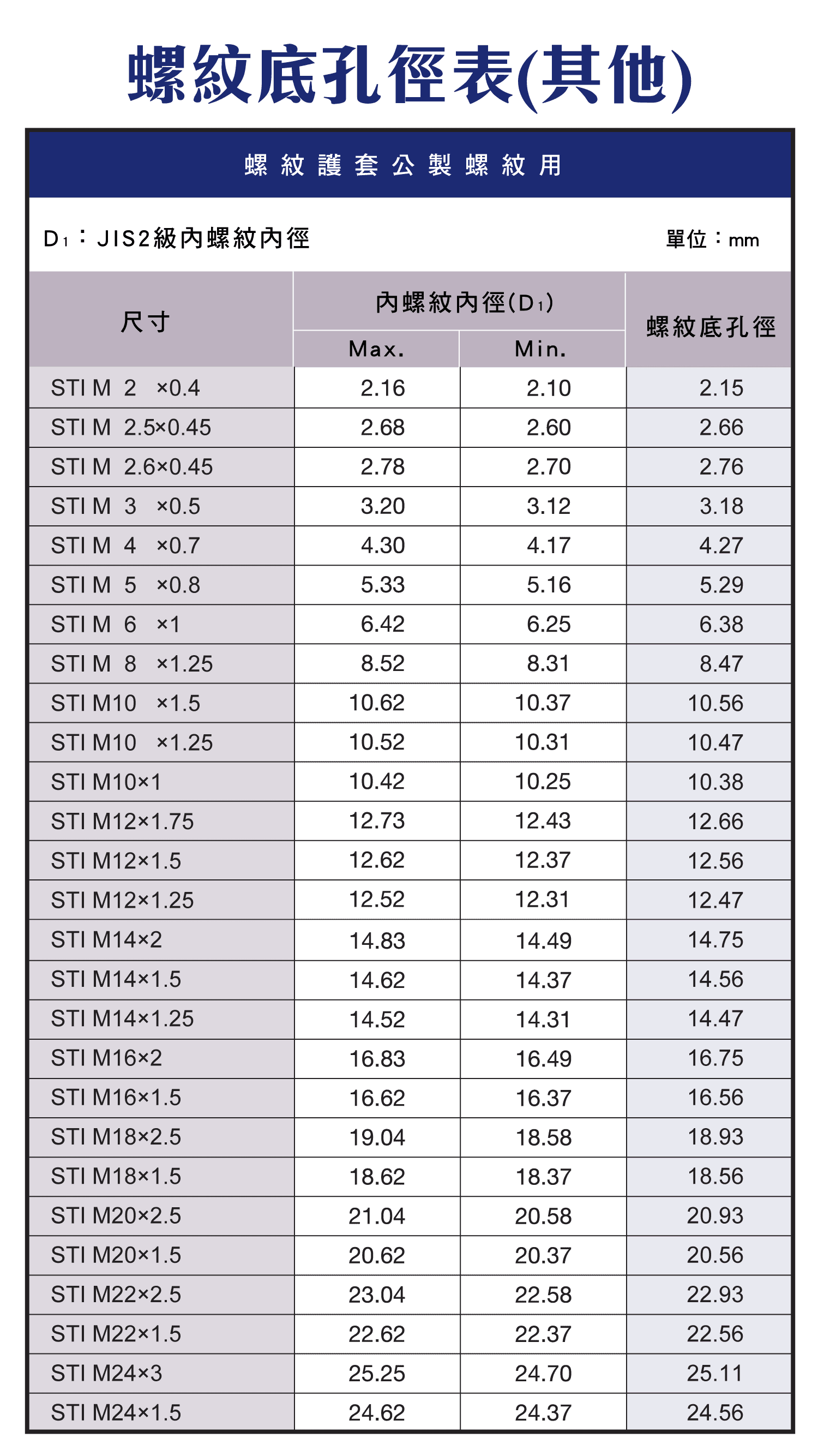 螺紋底孔徑表(其他)，螺紋護套公製螺紋用尺寸圖表，螺紋護套美製螺紋用尺寸圖表，美製粗牙用規格圖表，平行管用螺，美制平行管用螺紋，美制平行管用螺紋(乾封密閉式)，使用螺絲攻時的注意事項，斜行管用內螺紋的螺紋底孔尺寸選用表，美製斜行管用內螺紋的螺紋底孔尺寸選用表，螺紋底孔徑的咬合率計算式和剖面積