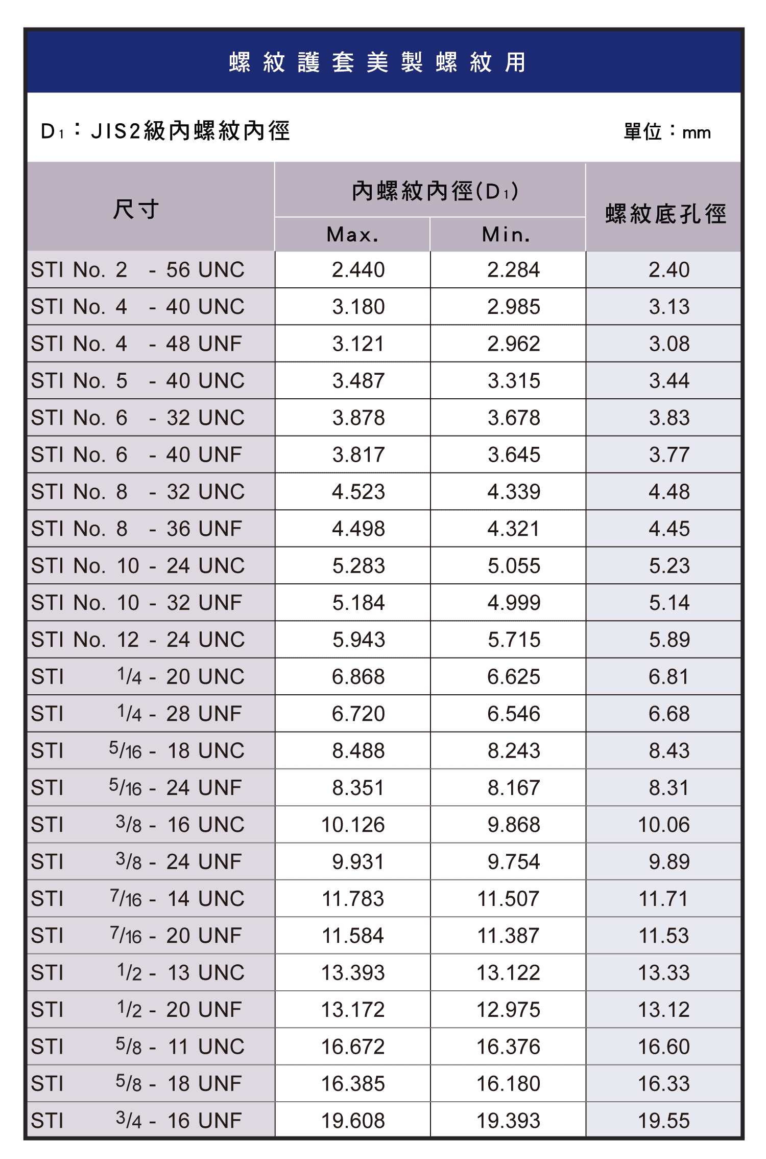螺紋底孔徑表(其他)，螺紋護套公製螺紋用尺寸圖表，螺紋護套美製螺紋用尺寸圖表，美製粗牙用規格圖表，平行管用螺，美制平行管用螺紋，美制平行管用螺紋(乾封密閉式)，使用螺絲攻時的注意事項，斜行管用內螺紋的螺紋底孔尺寸選用表，美製斜行管用內螺紋的螺紋底孔尺寸選用表，螺紋底孔徑的咬合率計算式和剖面積