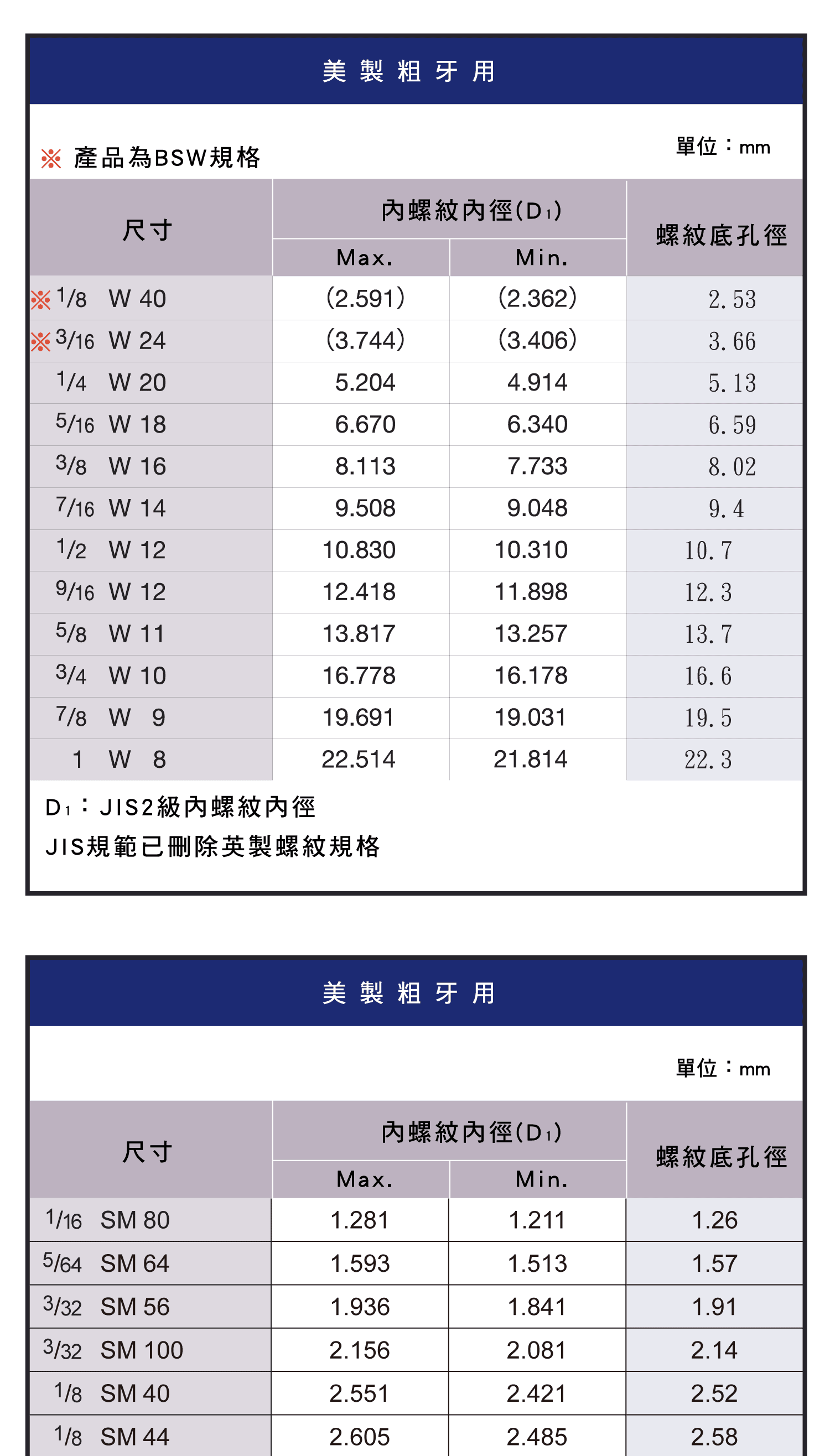 螺紋底孔徑表(其他)，螺紋護套公製螺紋用尺寸圖表，螺紋護套美製螺紋用尺寸圖表，美製粗牙用規格圖表，平行管用螺，美制平行管用螺紋，美制平行管用螺紋(乾封密閉式)，使用螺絲攻時的注意事項，斜行管用內螺紋的螺紋底孔尺寸選用表，美製斜行管用內螺紋的螺紋底孔尺寸選用表，螺紋底孔徑的咬合率計算式和剖面積