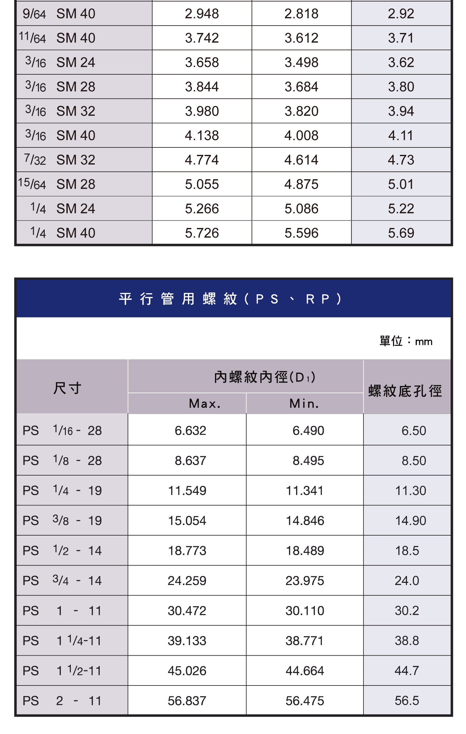 螺紋底孔徑表(其他)，螺紋護套公製螺紋用尺寸圖表，螺紋護套美製螺紋用尺寸圖表，美製粗牙用規格圖表，平行管用螺，美制平行管用螺紋，美制平行管用螺紋(乾封密閉式)，使用螺絲攻時的注意事項，斜行管用內螺紋的螺紋底孔尺寸選用表，美製斜行管用內螺紋的螺紋底孔尺寸選用表，螺紋底孔徑的咬合率計算式和剖面積