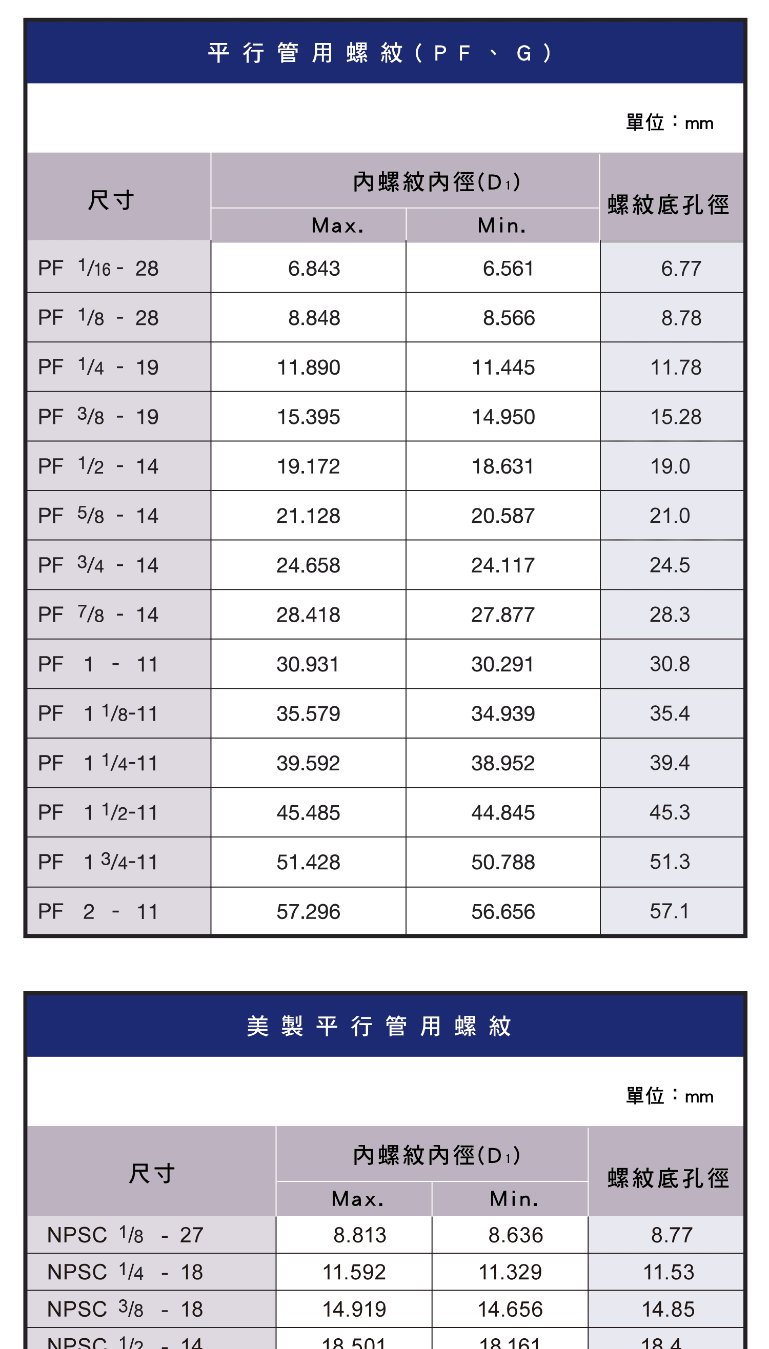 螺紋底孔徑表(其他)，螺紋護套公製螺紋用尺寸圖表，螺紋護套美製螺紋用尺寸圖表，美製粗牙用規格圖表，平行管用螺，美制平行管用螺紋，美制平行管用螺紋(乾封密閉式)，使用螺絲攻時的注意事項，斜行管用內螺紋的螺紋底孔尺寸選用表，美製斜行管用內螺紋的螺紋底孔尺寸選用表，螺紋底孔徑的咬合率計算式和剖面積