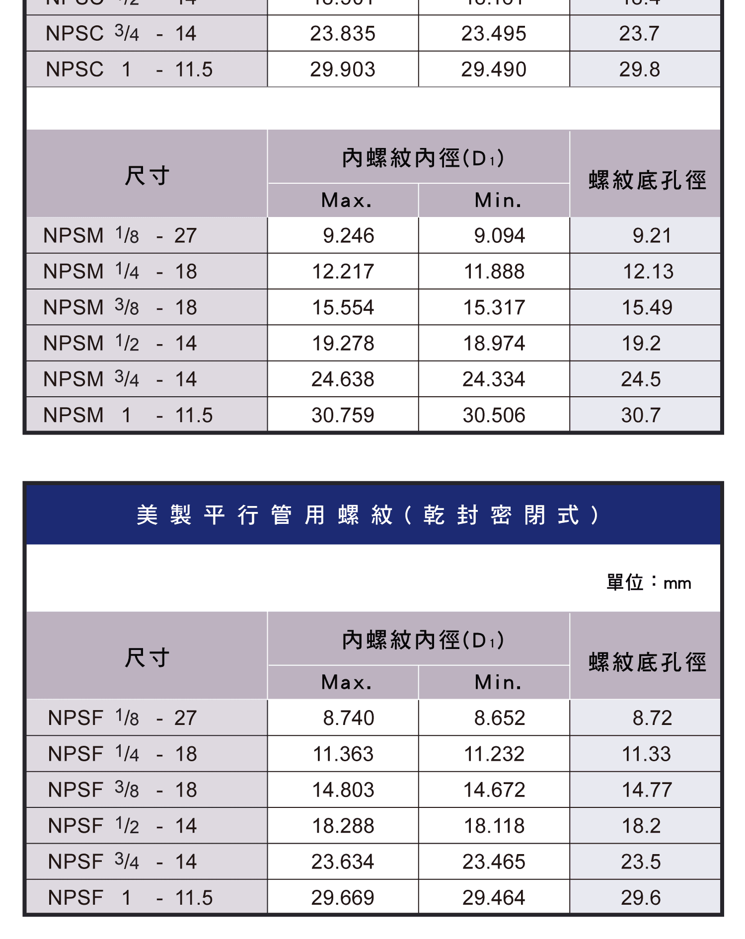 螺紋底孔徑表(其他)，螺紋護套公製螺紋用尺寸圖表，螺紋護套美製螺紋用尺寸圖表，美製粗牙用規格圖表，平行管用螺，美制平行管用螺紋，美制平行管用螺紋(乾封密閉式)，使用螺絲攻時的注意事項，斜行管用內螺紋的螺紋底孔尺寸選用表，美製斜行管用內螺紋的螺紋底孔尺寸選用表，螺紋底孔徑的咬合率計算式和剖面積