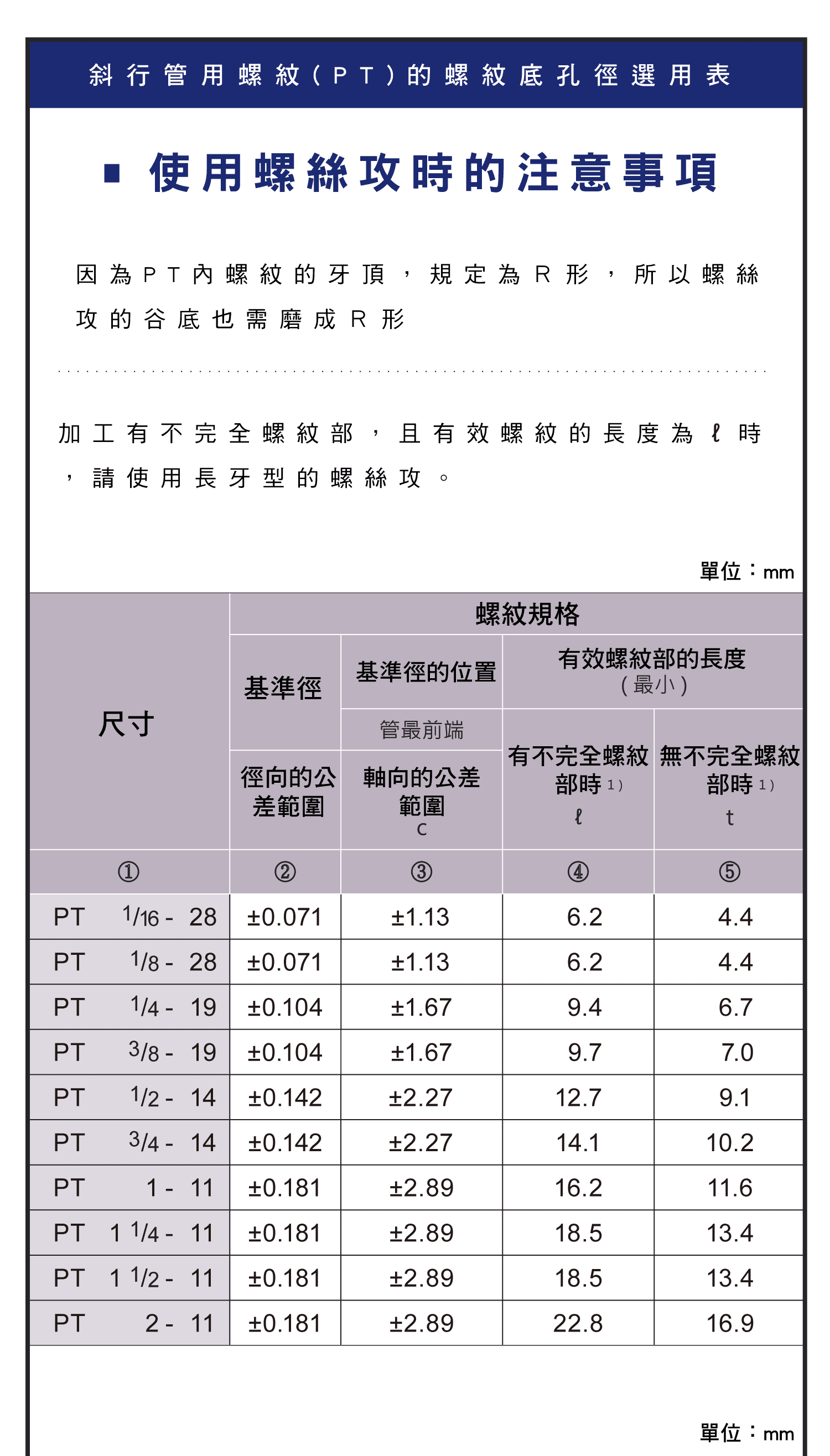 螺紋底孔徑表(其他)，螺紋護套公製螺紋用尺寸圖表，螺紋護套美製螺紋用尺寸圖表，美製粗牙用規格圖表，平行管用螺，美制平行管用螺紋，美制平行管用螺紋(乾封密閉式)，使用螺絲攻時的注意事項，斜行管用內螺紋的螺紋底孔尺寸選用表，美製斜行管用內螺紋的螺紋底孔尺寸選用表，螺紋底孔徑的咬合率計算式和剖面積