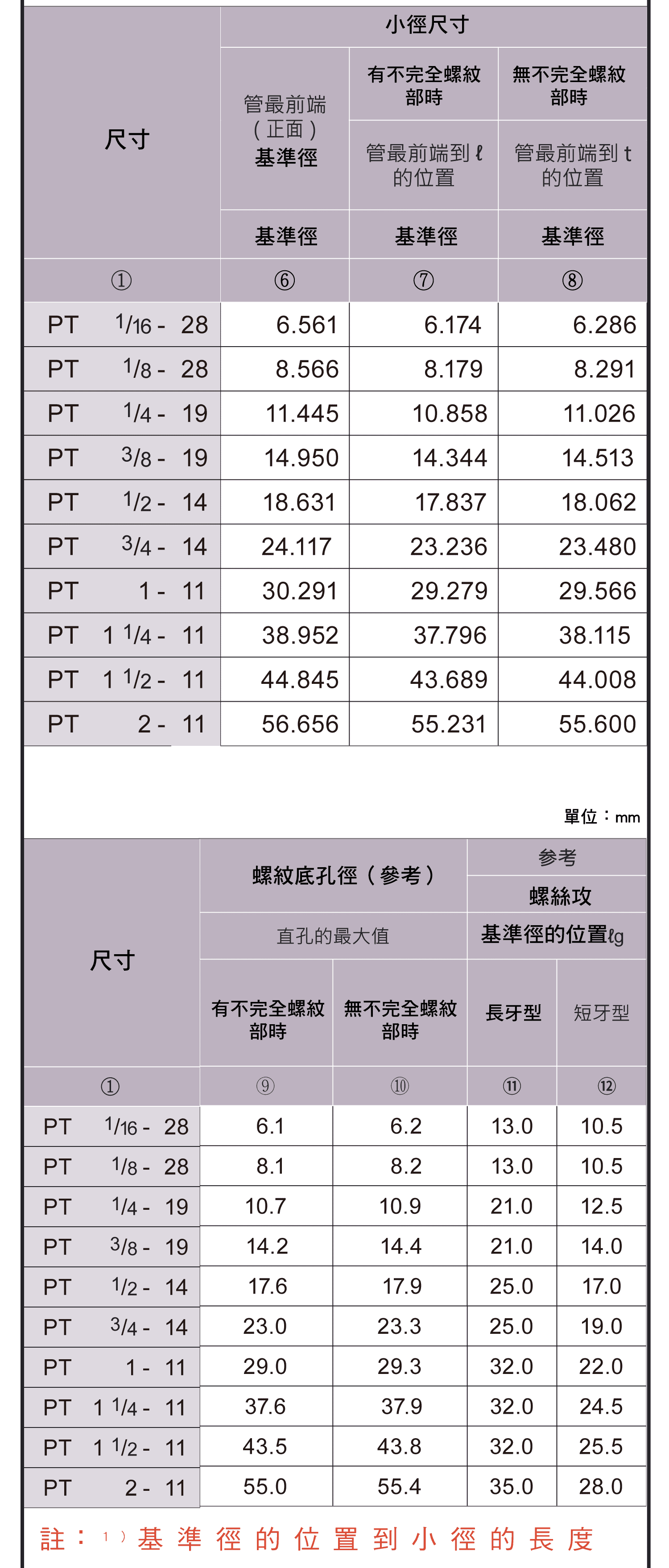 螺紋底孔徑表(其他)，螺紋護套公製螺紋用尺寸圖表，螺紋護套美製螺紋用尺寸圖表，美製粗牙用規格圖表，平行管用螺，美制平行管用螺紋，美制平行管用螺紋(乾封密閉式)，使用螺絲攻時的注意事項，斜行管用內螺紋的螺紋底孔尺寸選用表，美製斜行管用內螺紋的螺紋底孔尺寸選用表，螺紋底孔徑的咬合率計算式和剖面積