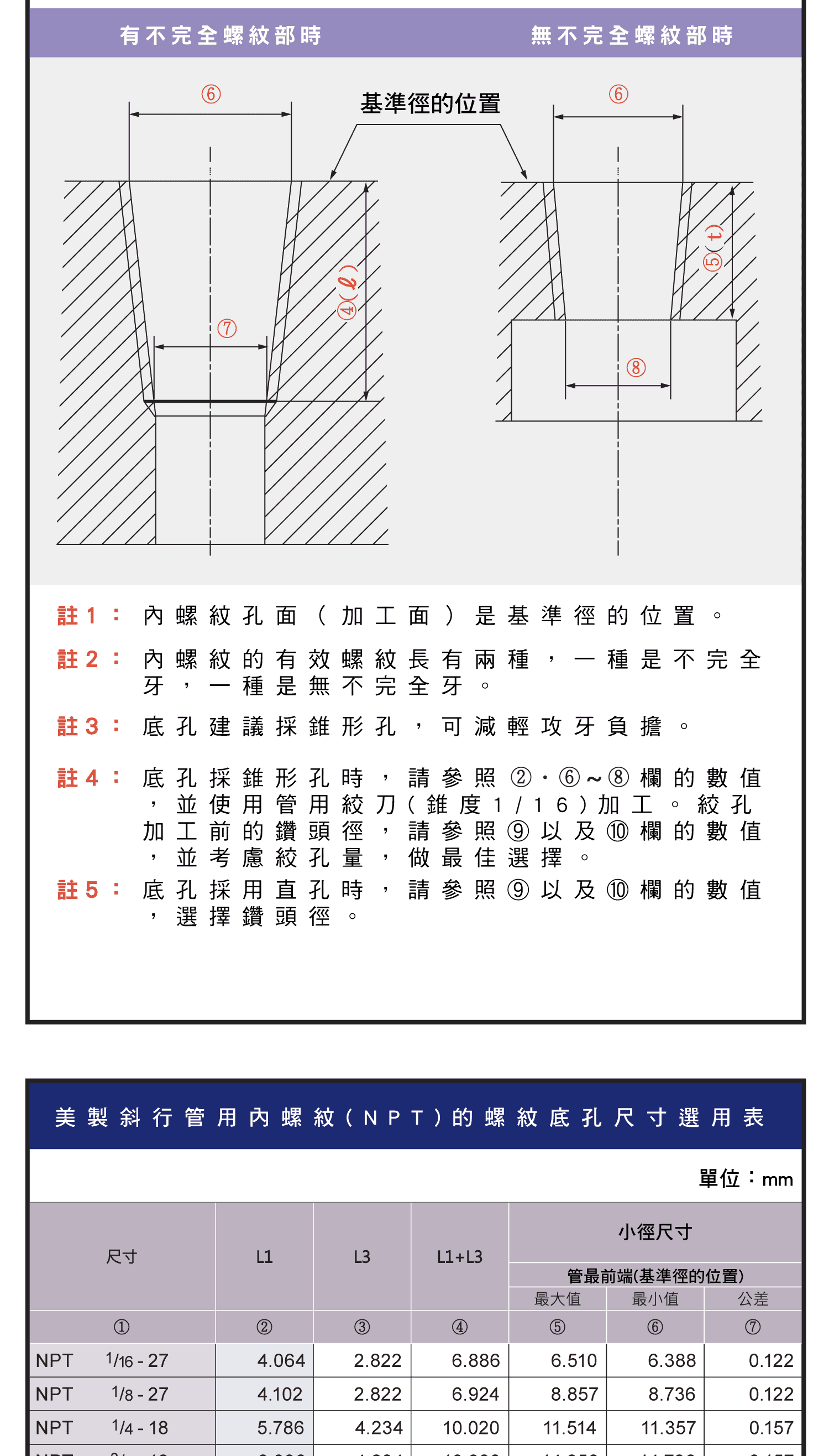 螺紋底孔徑表(其他)，螺紋護套公製螺紋用尺寸圖表，螺紋護套美製螺紋用尺寸圖表，美製粗牙用規格圖表，平行管用螺，美制平行管用螺紋，美制平行管用螺紋(乾封密閉式)，使用螺絲攻時的注意事項，斜行管用內螺紋的螺紋底孔尺寸選用表，美製斜行管用內螺紋的螺紋底孔尺寸選用表，螺紋底孔徑的咬合率計算式和剖面積