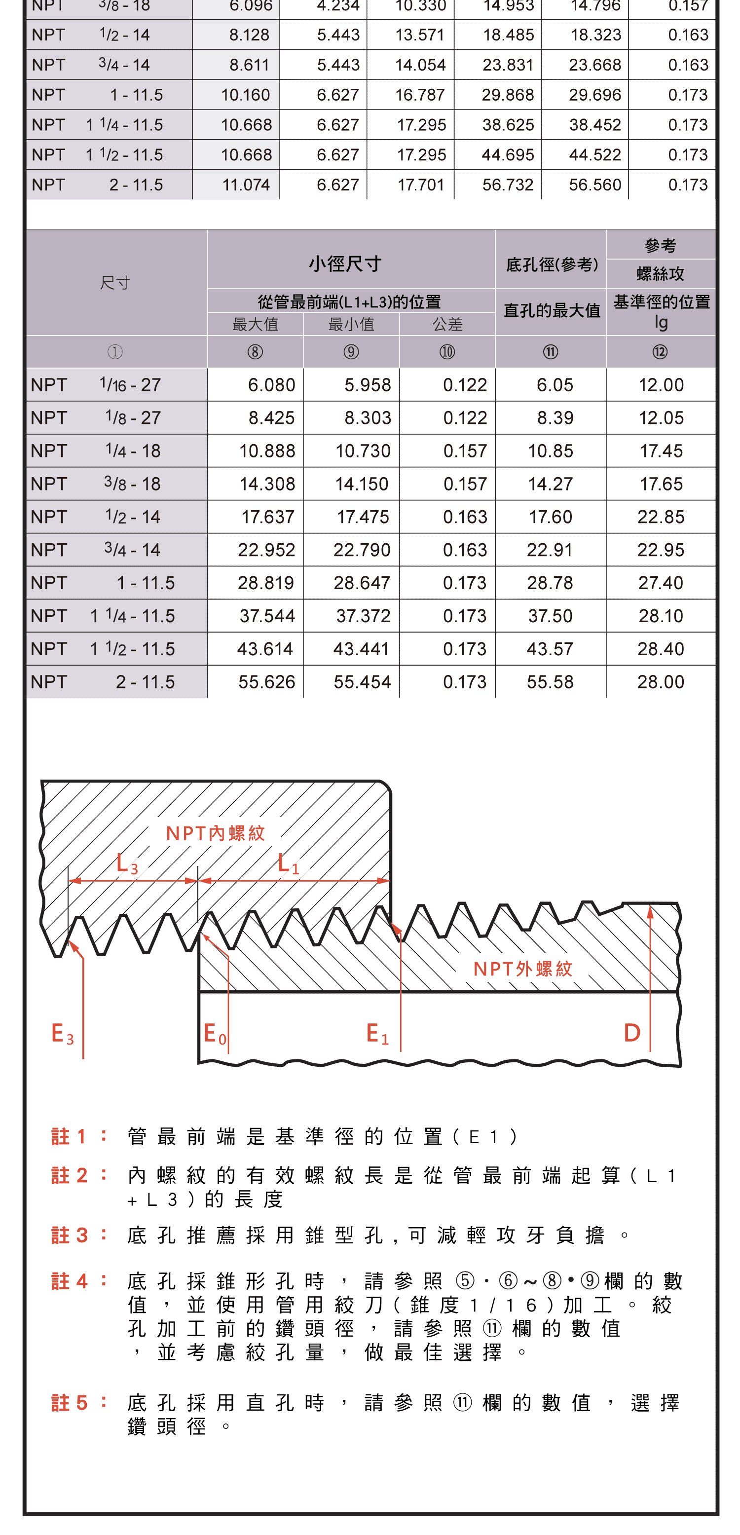 螺紋底孔徑表(其他)，螺紋護套公製螺紋用尺寸圖表，螺紋護套美製螺紋用尺寸圖表，美製粗牙用規格圖表，平行管用螺，美制平行管用螺紋，美制平行管用螺紋(乾封密閉式)，使用螺絲攻時的注意事項，斜行管用內螺紋的螺紋底孔尺寸選用表，美製斜行管用內螺紋的螺紋底孔尺寸選用表，螺紋底孔徑的咬合率計算式和剖面積