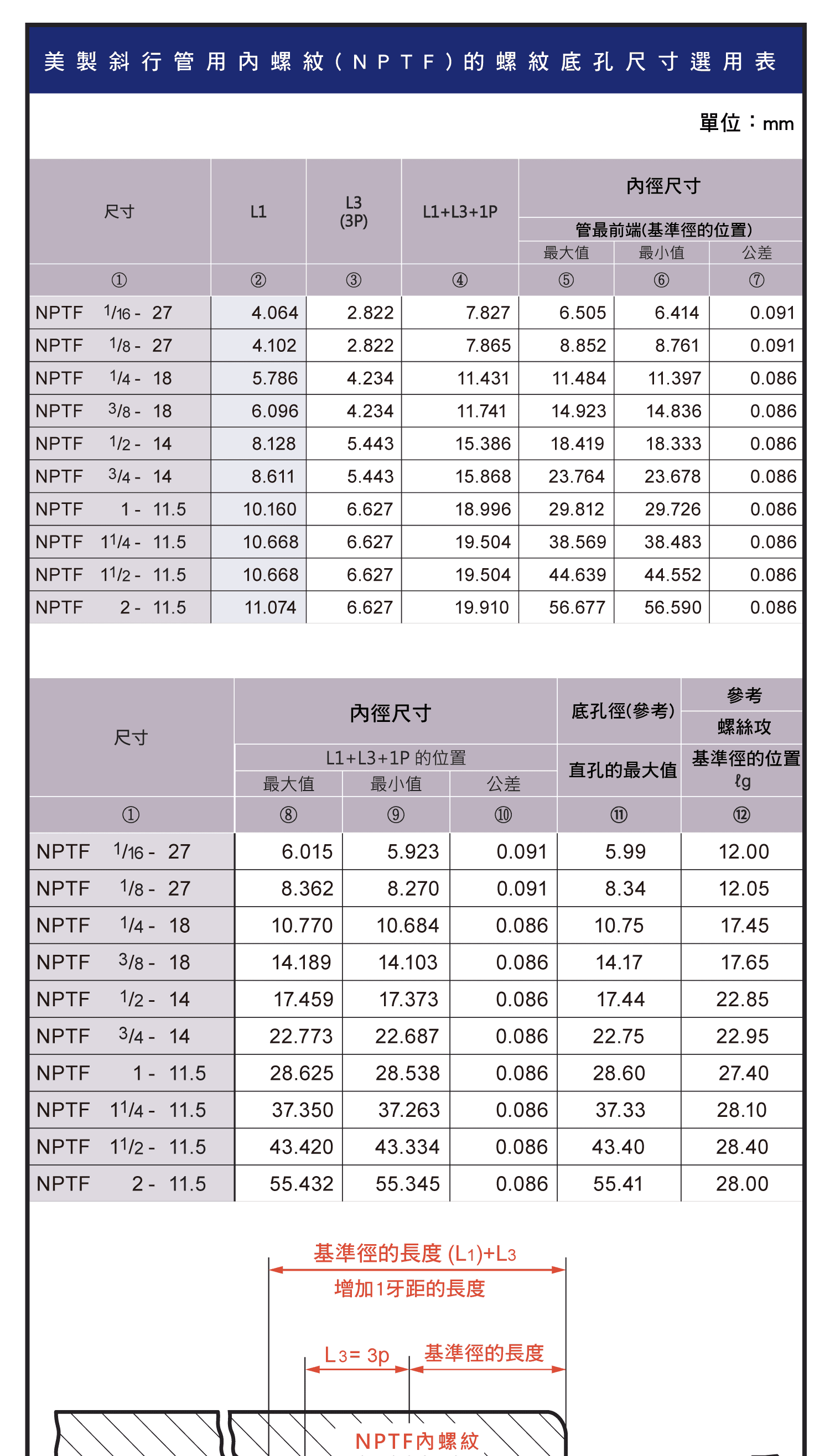 螺紋底孔徑表(其他)，螺紋護套公製螺紋用尺寸圖表，螺紋護套美製螺紋用尺寸圖表，美製粗牙用規格圖表，平行管用螺，美制平行管用螺紋，美制平行管用螺紋(乾封密閉式)，使用螺絲攻時的注意事項，斜行管用內螺紋的螺紋底孔尺寸選用表，美製斜行管用內螺紋的螺紋底孔尺寸選用表，螺紋底孔徑的咬合率計算式和剖面積