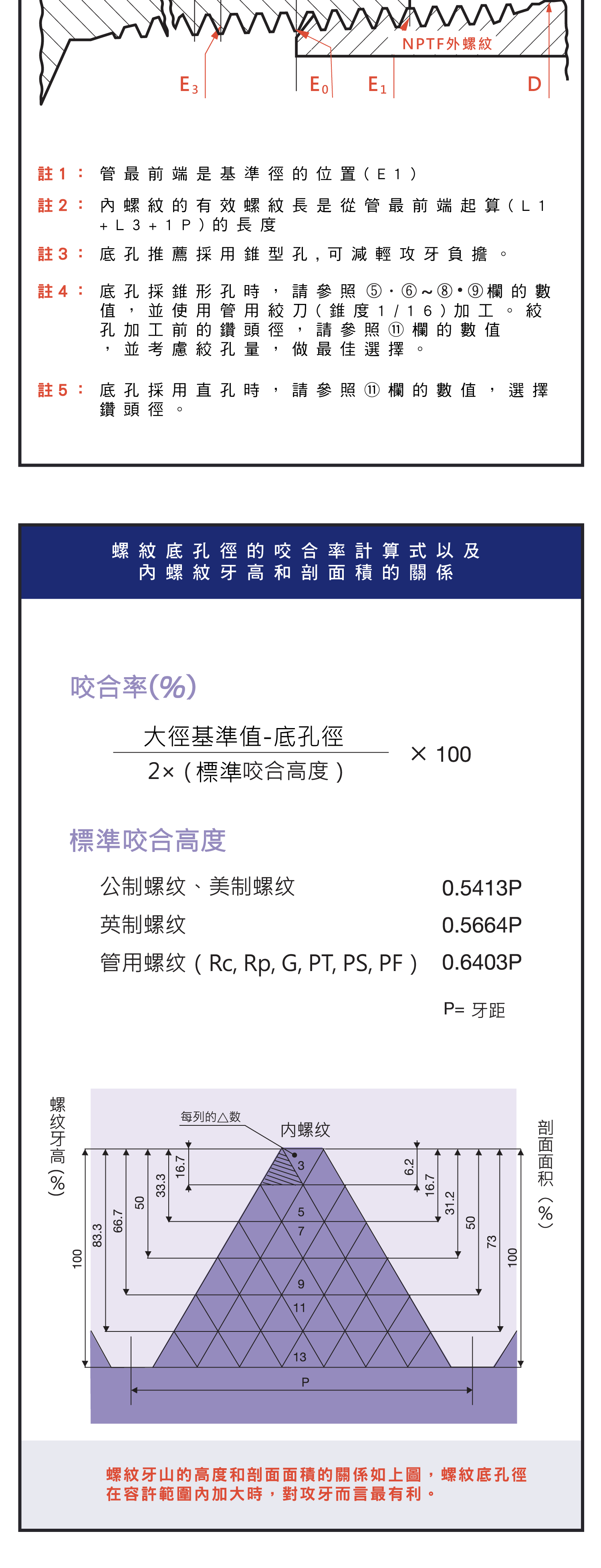 螺紋底孔徑表(其他)，螺紋護套公製螺紋用尺寸圖表，螺紋護套美製螺紋用尺寸圖表，美製粗牙用規格圖表，平行管用螺，美制平行管用螺紋，美制平行管用螺紋(乾封密閉式)，使用螺絲攻時的注意事項，斜行管用內螺紋的螺紋底孔尺寸選用表，美製斜行管用內螺紋的螺紋底孔尺寸選用表，螺紋底孔徑的咬合率計算式和剖面積
