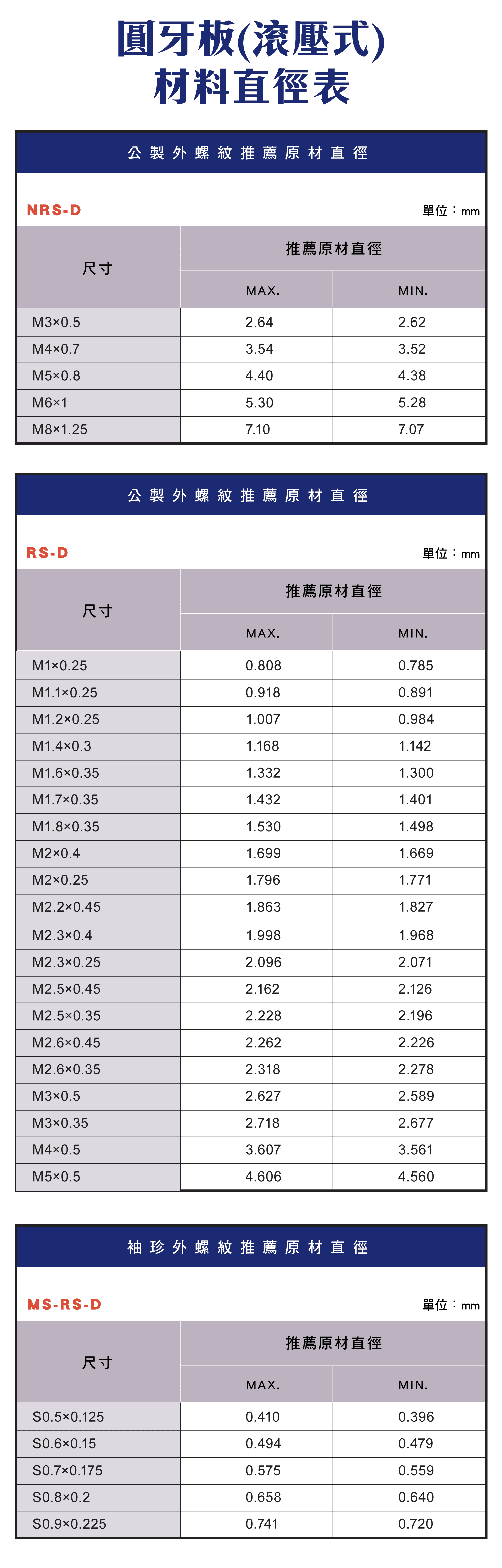 圓牙板(滾壓式)材料直徑表，公制外螺紋推薦原料直徑圖示