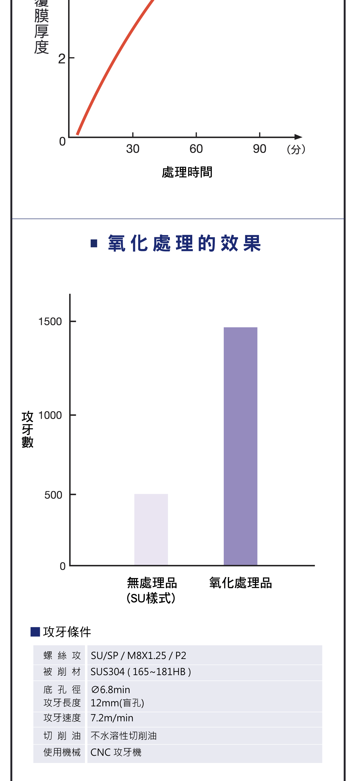 螺絲攻的表面處理，氧化處理的效果和攻牙條件，表面鍍層的膜質和特性，TiN處理效果圖表和攻牙條件