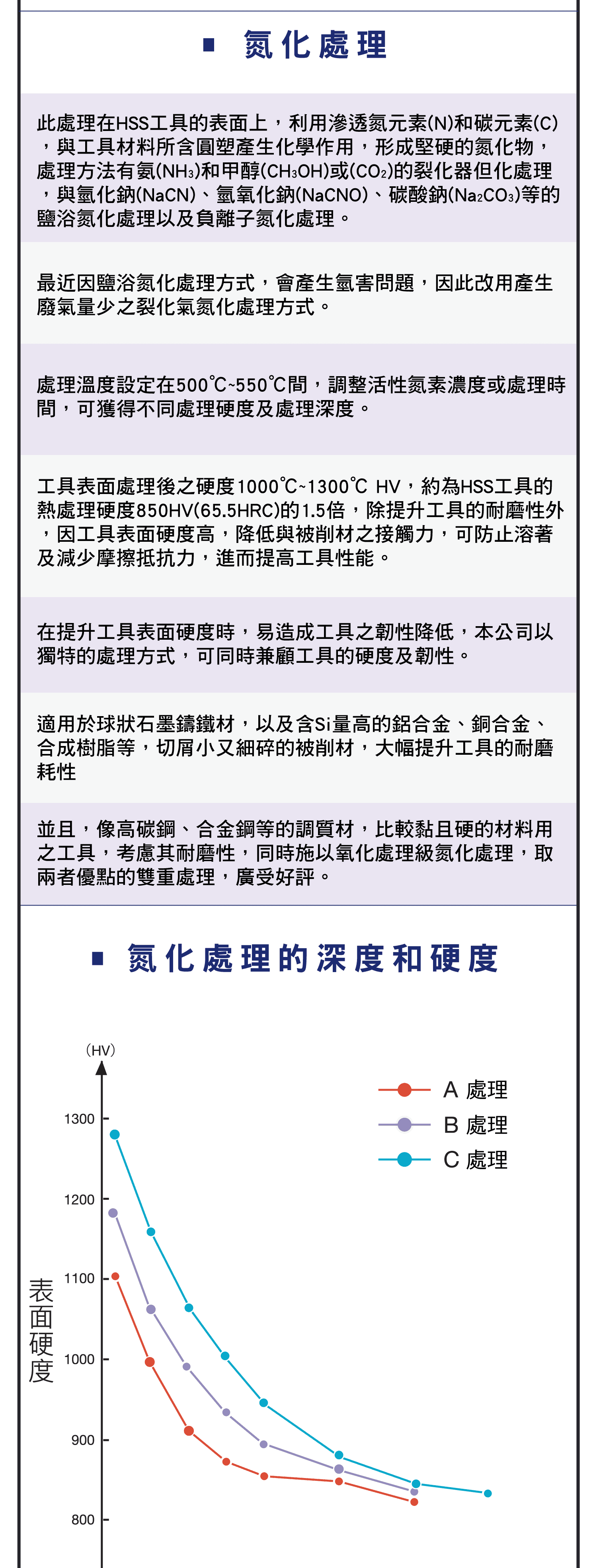 螺絲攻的表面處理，氧化處理的效果和攻牙條件，表面鍍層的膜質和特性，TiN處理效果圖表和攻牙條件