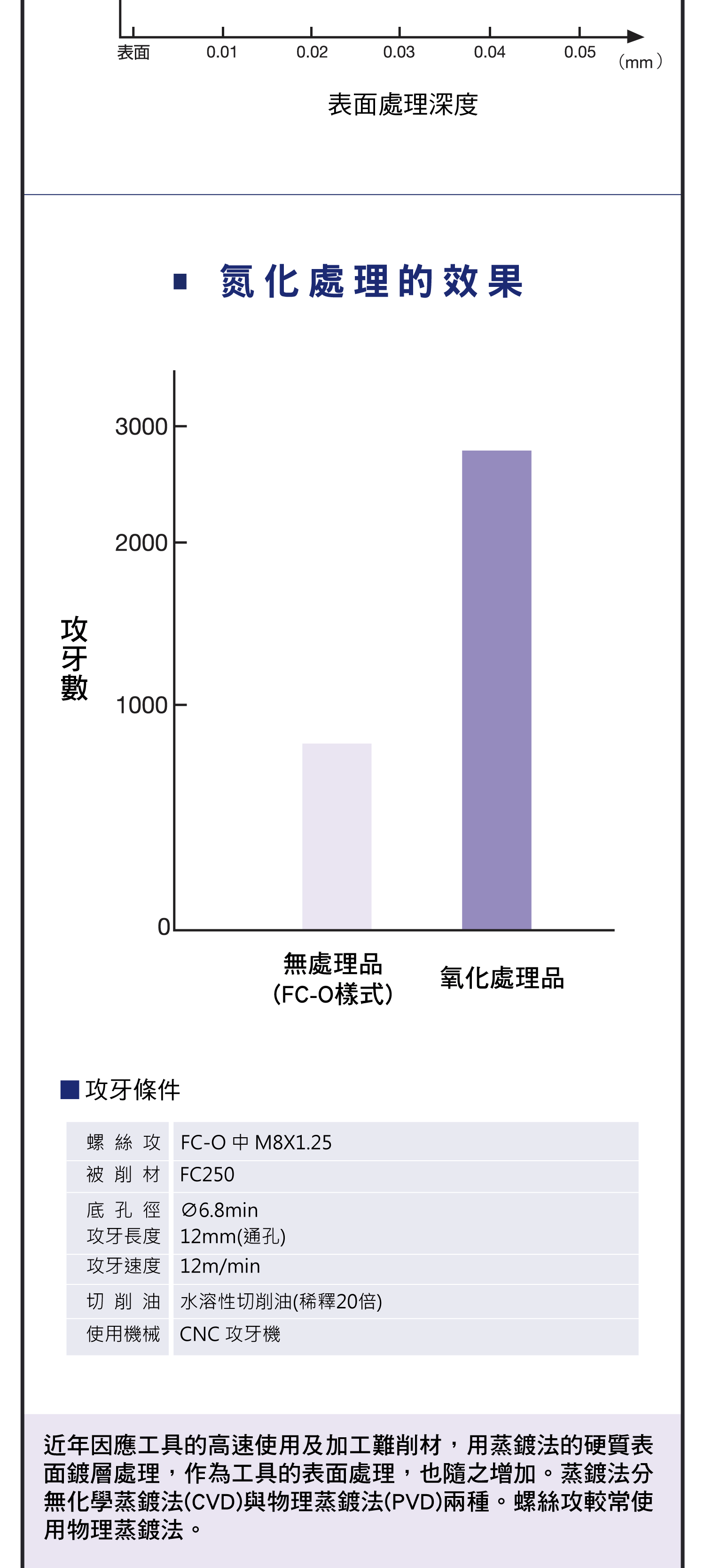 螺絲攻的表面處理，氧化處理的效果和攻牙條件，表面鍍層的膜質和特性，TiN處理效果圖表和攻牙條件