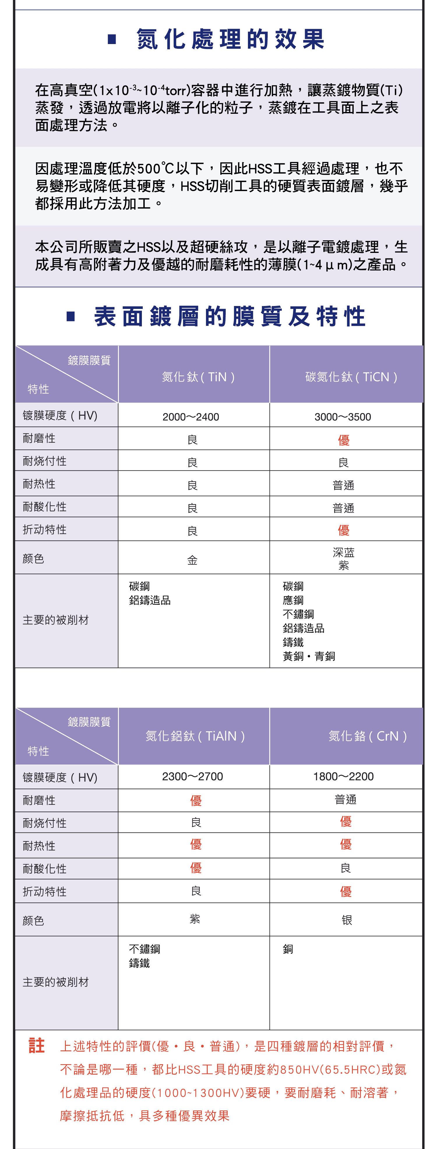 螺絲攻的表面處理，氧化處理的效果和攻牙條件，表面鍍層的膜質和特性，TiN處理效果圖表和攻牙條件