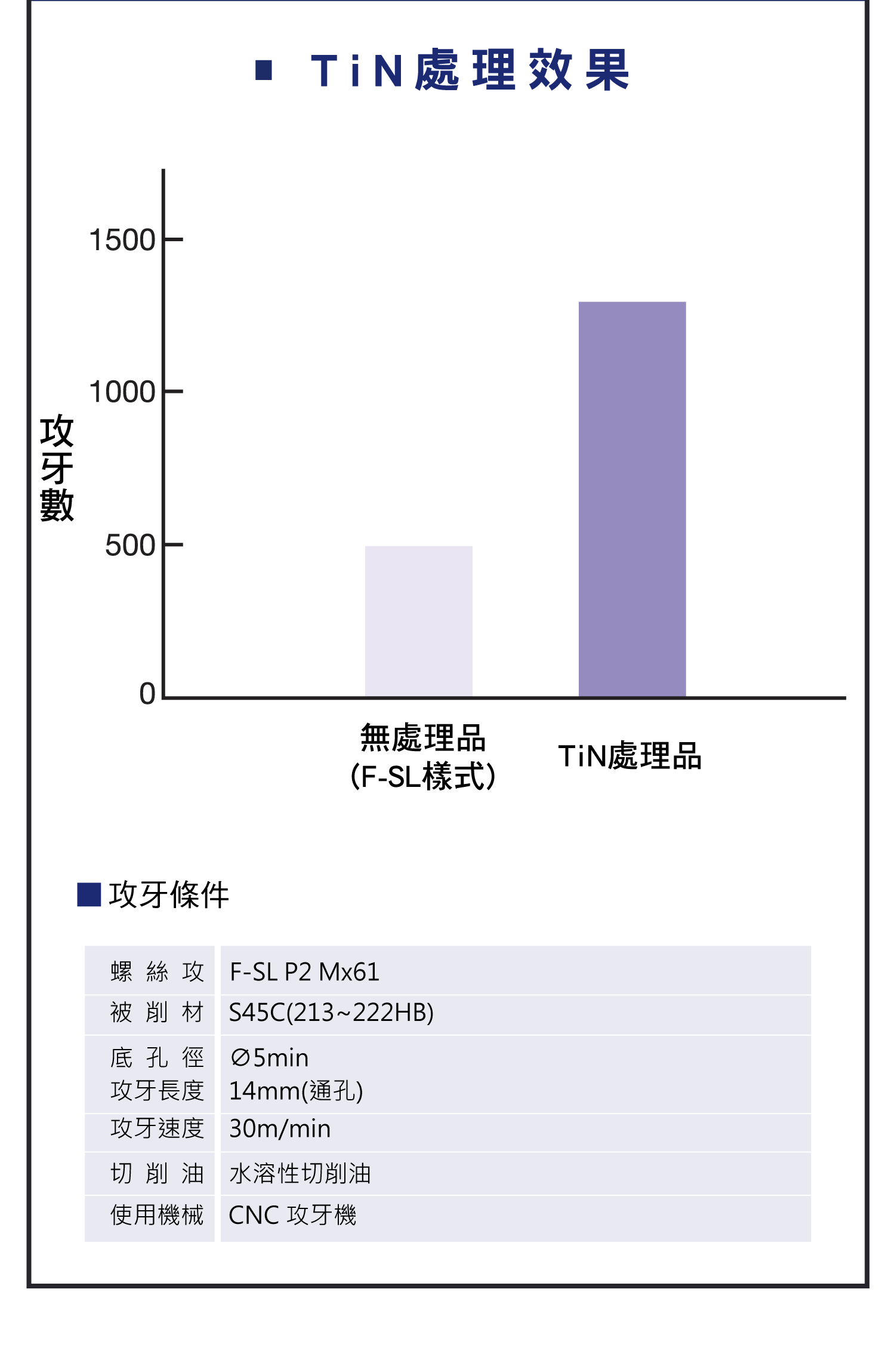 螺絲攻的表面處理，氧化處理的效果和攻牙條件，表面鍍層的膜質和特性，TiN處理效果圖表和攻牙條件