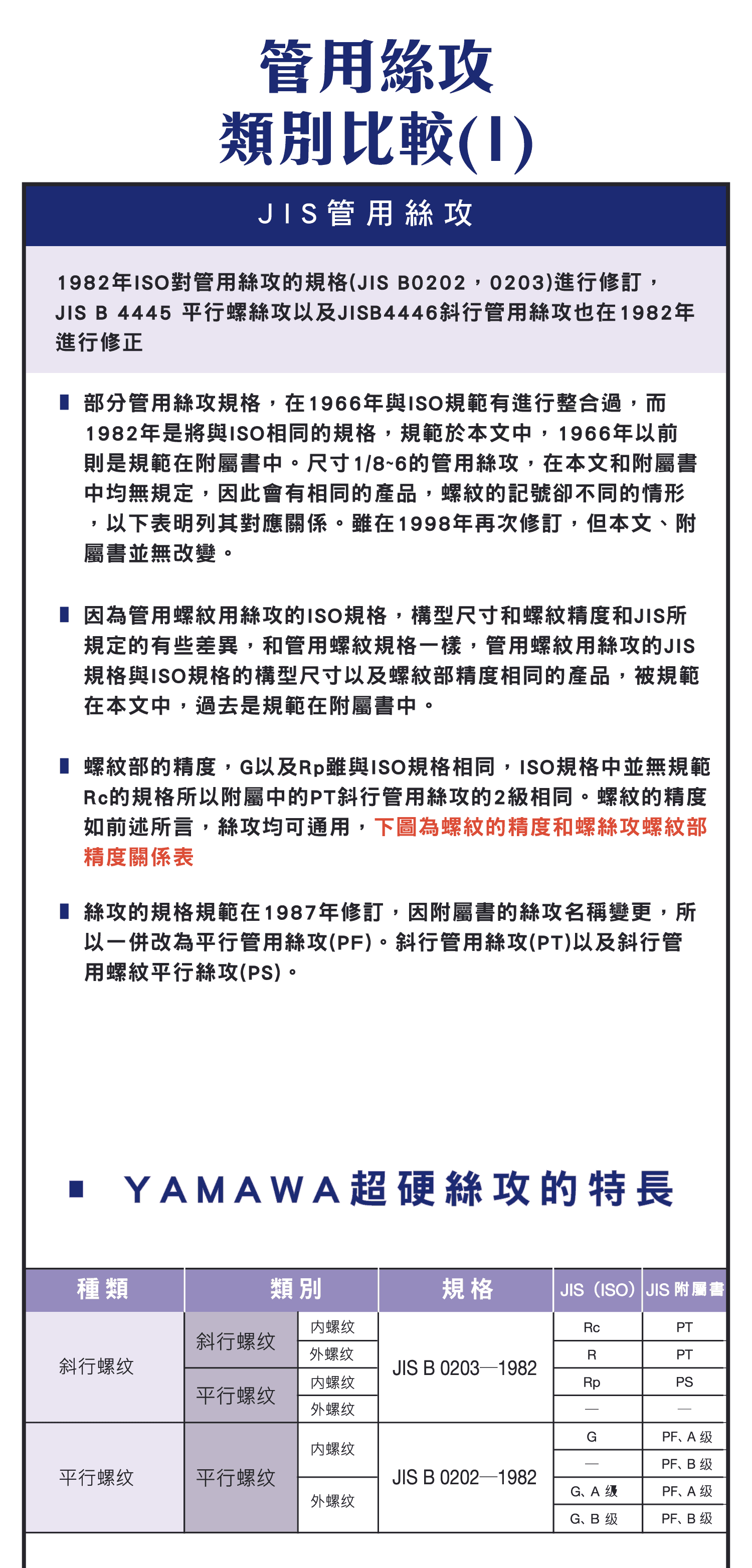 管用絲攻類別比較，JIS管用絲攻的由來，YAMAWA超硬絲攻的特長，管用螺紋類別和螺絲攻的關係，斜行管用絲攻螺紋的精度對照圖表，平行管用絲攻螺紋的精度對照圖表