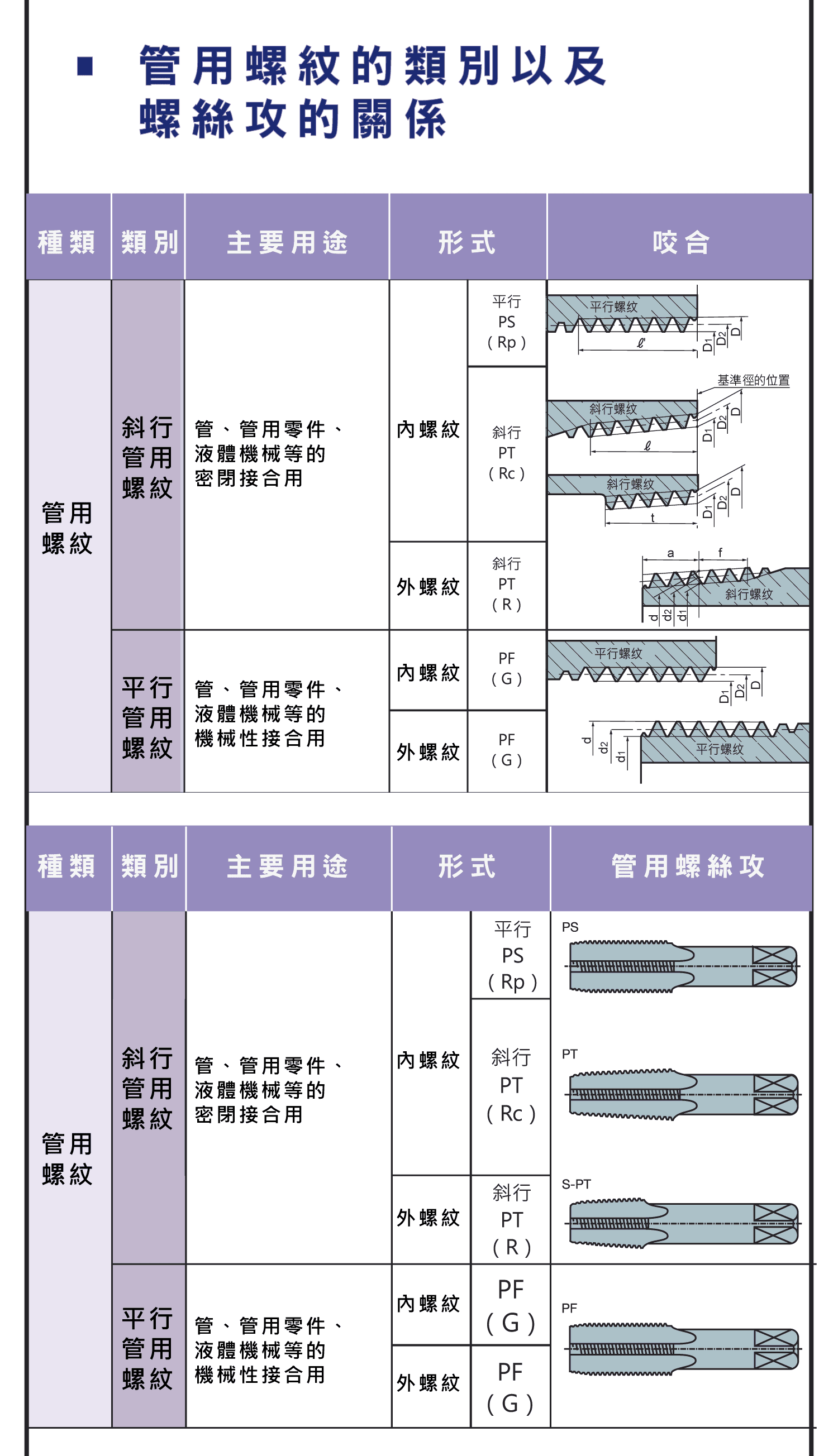管用絲攻類別比較，JIS管用絲攻的由來，YAMAWA超硬絲攻的特長，管用螺紋類別和螺絲攻的關係，斜行管用絲攻螺紋的精度對照圖表，平行管用絲攻螺紋的精度對照圖表
