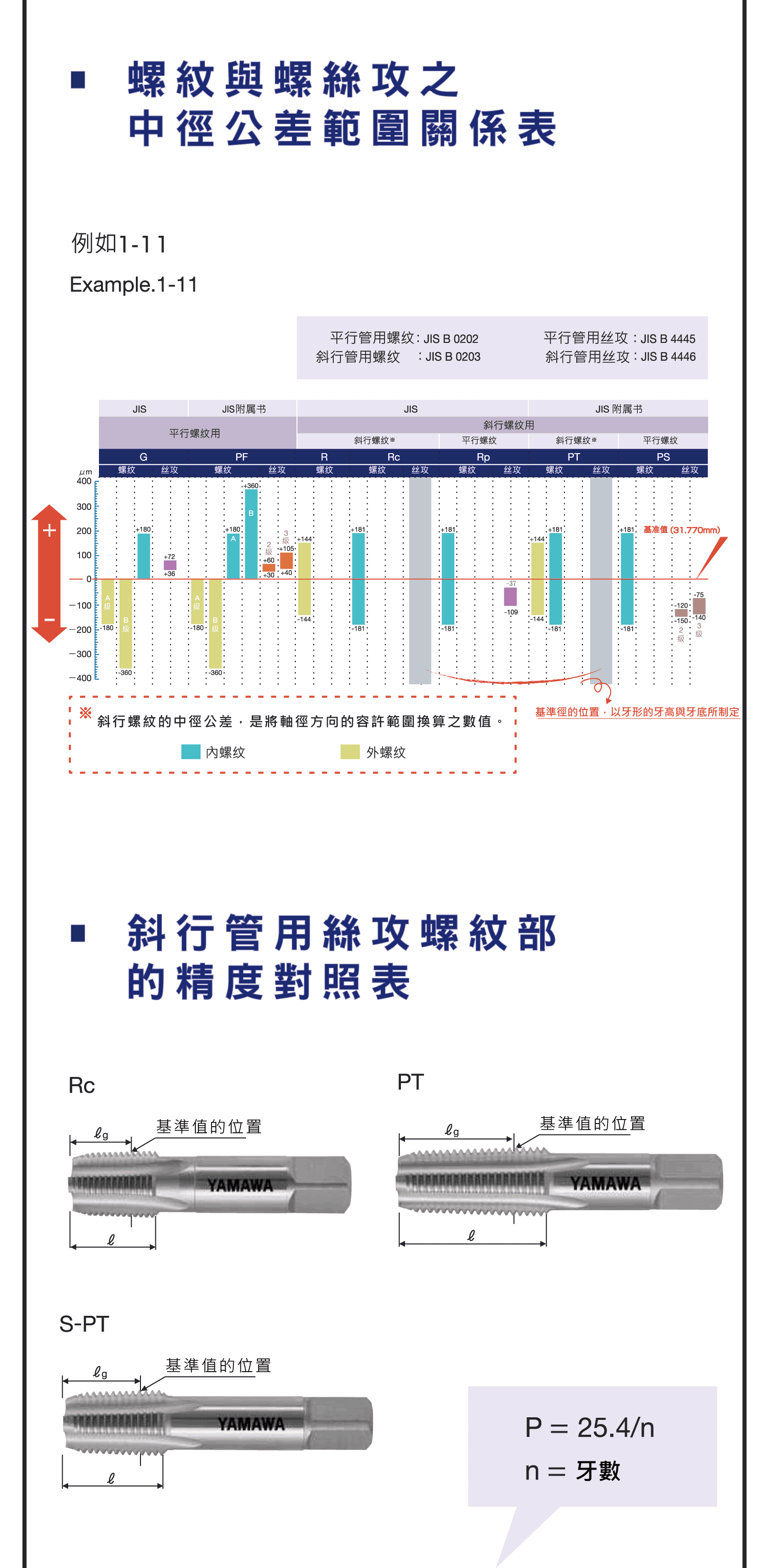 管用絲攻類別比較，JIS管用絲攻的由來，YAMAWA超硬絲攻的特長，管用螺紋類別和螺絲攻的關係，斜行管用絲攻螺紋的精度對照圖表，平行管用絲攻螺紋的精度對照圖表
