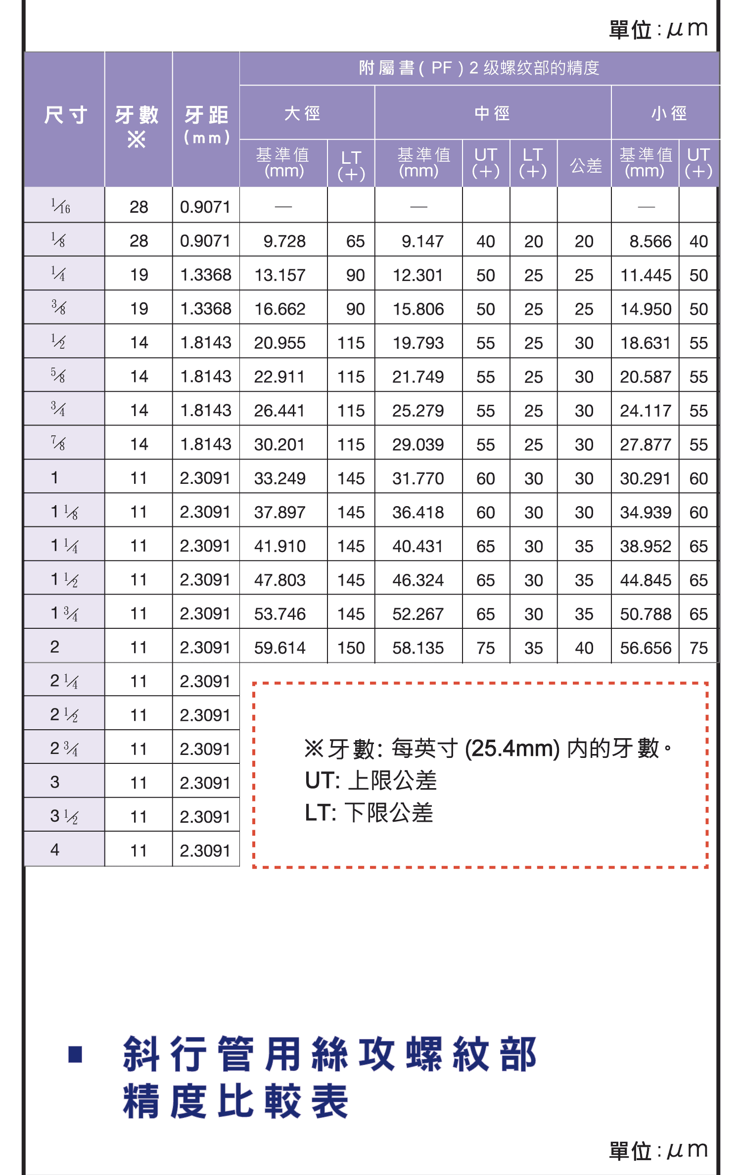管用絲攻類別比較，JIS管用絲攻的由來，YAMAWA超硬絲攻的特長，管用螺紋類別和螺絲攻的關係，斜行管用絲攻螺紋的精度對照圖表，平行管用絲攻螺紋的精度對照圖表