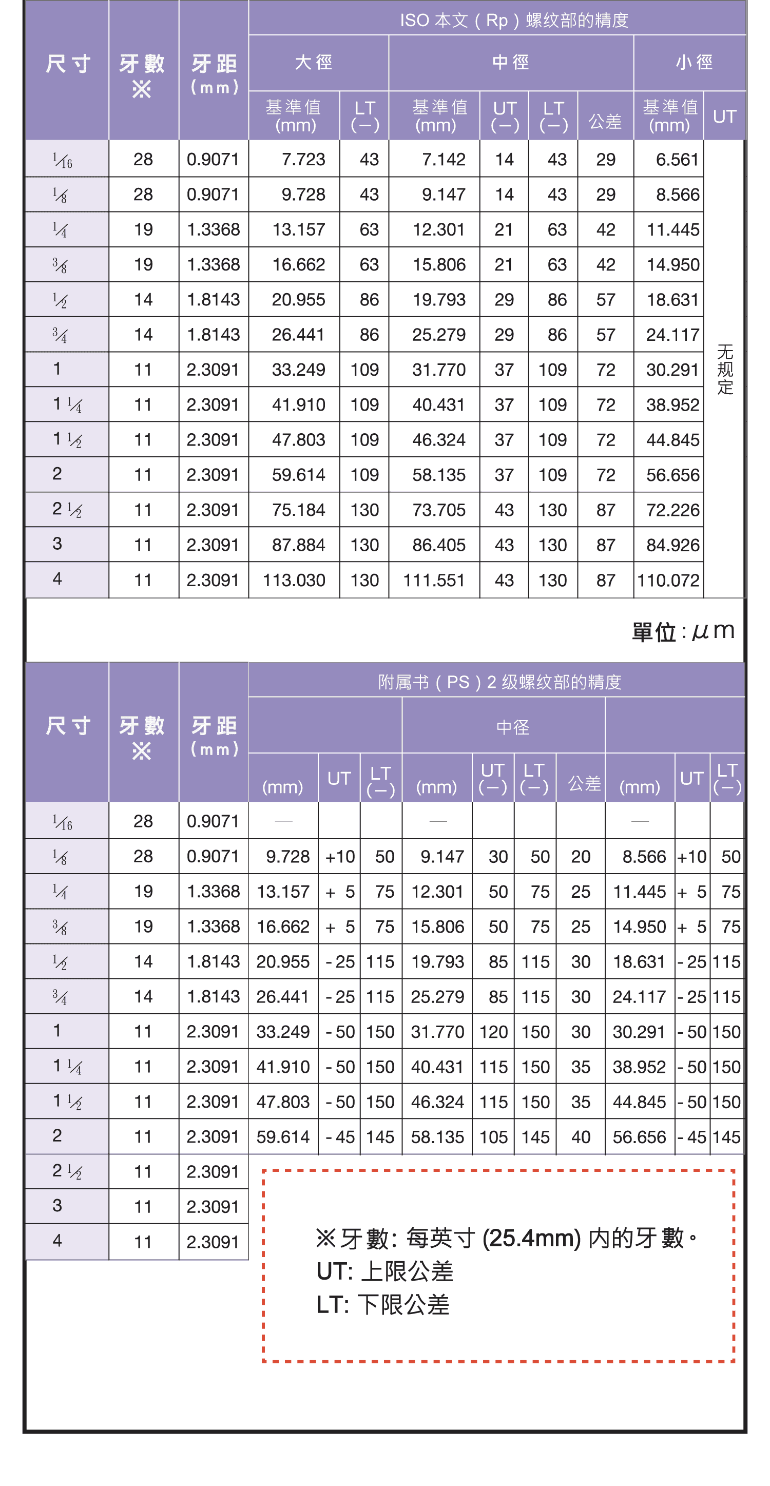 管用絲攻類別比較，JIS管用絲攻的由來，YAMAWA超硬絲攻的特長，管用螺紋類別和螺絲攻的關係，斜行管用絲攻螺紋的精度對照圖表，平行管用絲攻螺紋的精度對照圖表