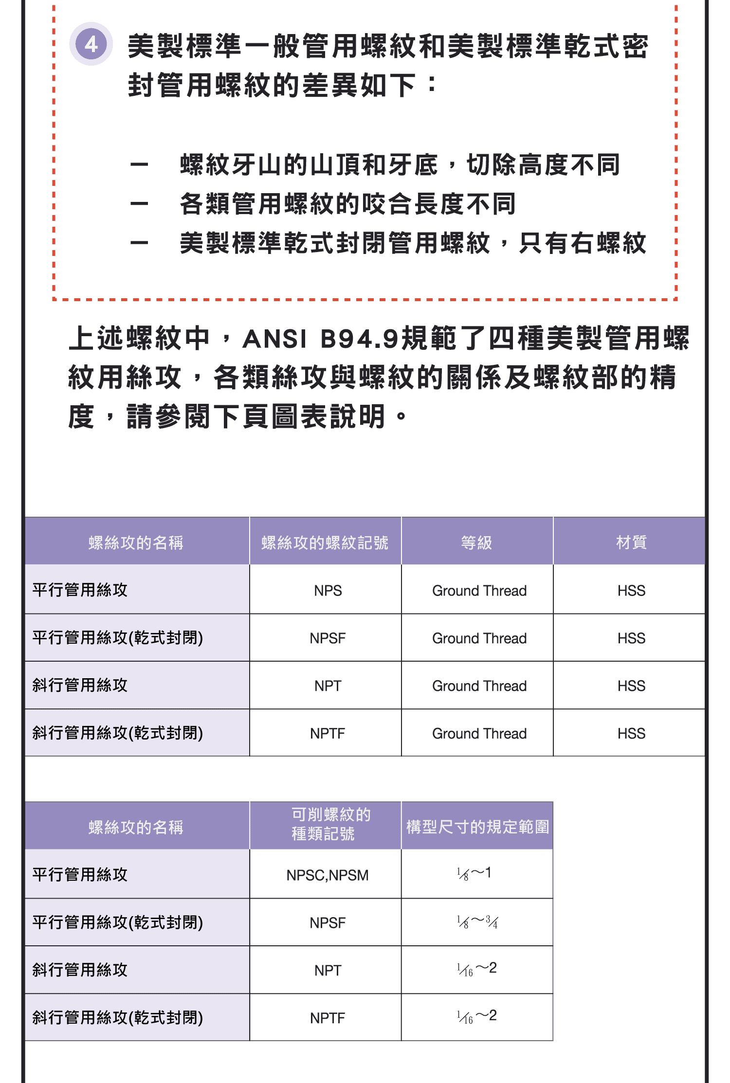 管用絲攻螺紋精度，美製管用絲攻更多實用組合，美製管用絲攻的螺紋部實際圖示，美製乾封密閉管用螺紋用絲攻用的螺紋部精度的詳細介紹
