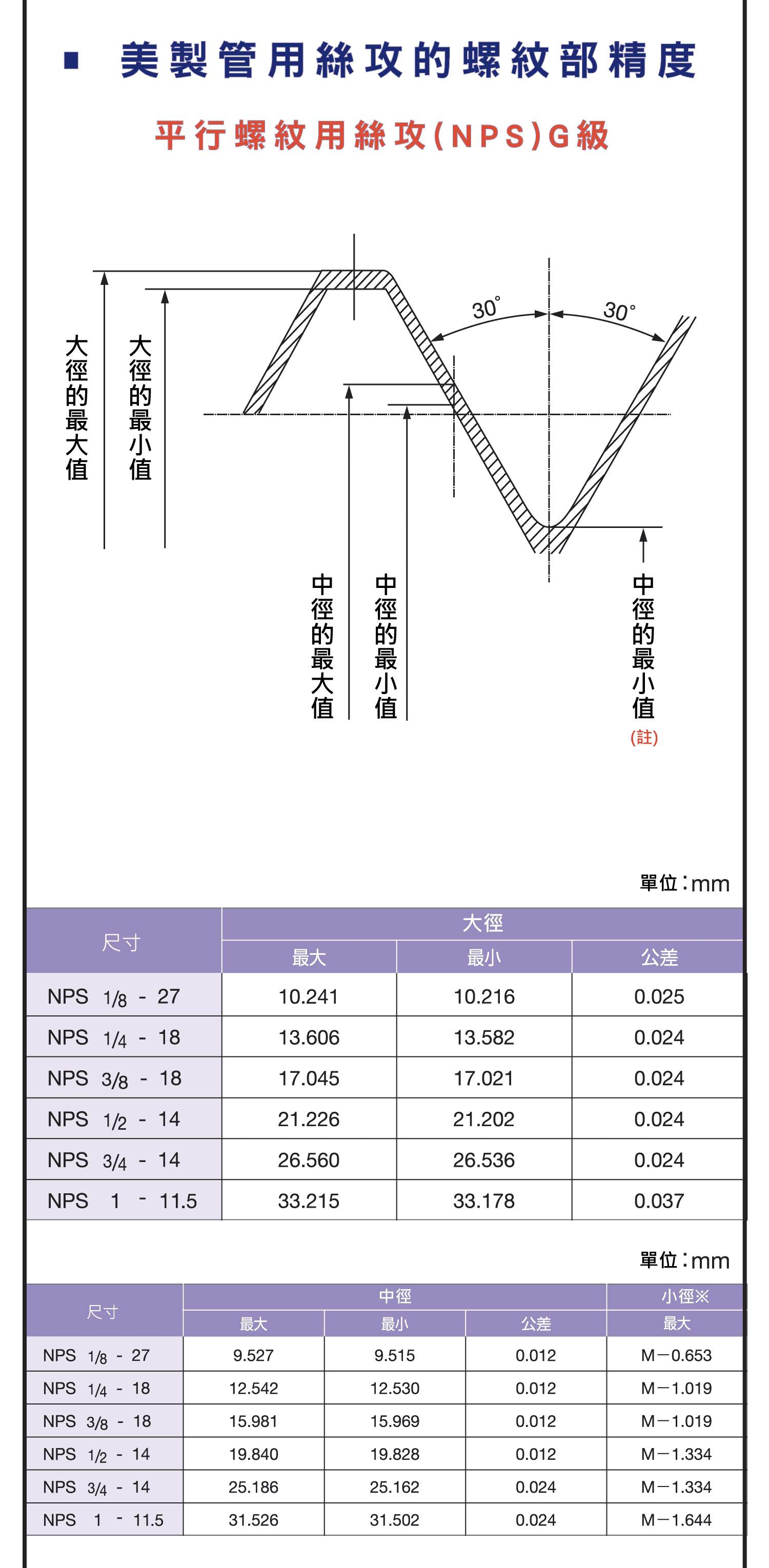 管用絲攻螺紋精度，美製管用絲攻更多實用組合，美製管用絲攻的螺紋部實際圖示，美製乾封密閉管用螺紋用絲攻用的螺紋部精度的詳細介紹