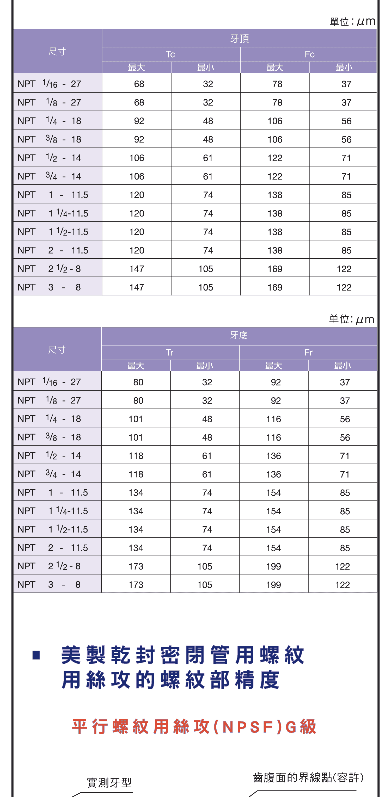 管用絲攻螺紋精度，美製管用絲攻更多實用組合，美製管用絲攻的螺紋部實際圖示，美製乾封密閉管用螺紋用絲攻用的螺紋部精度的詳細介紹