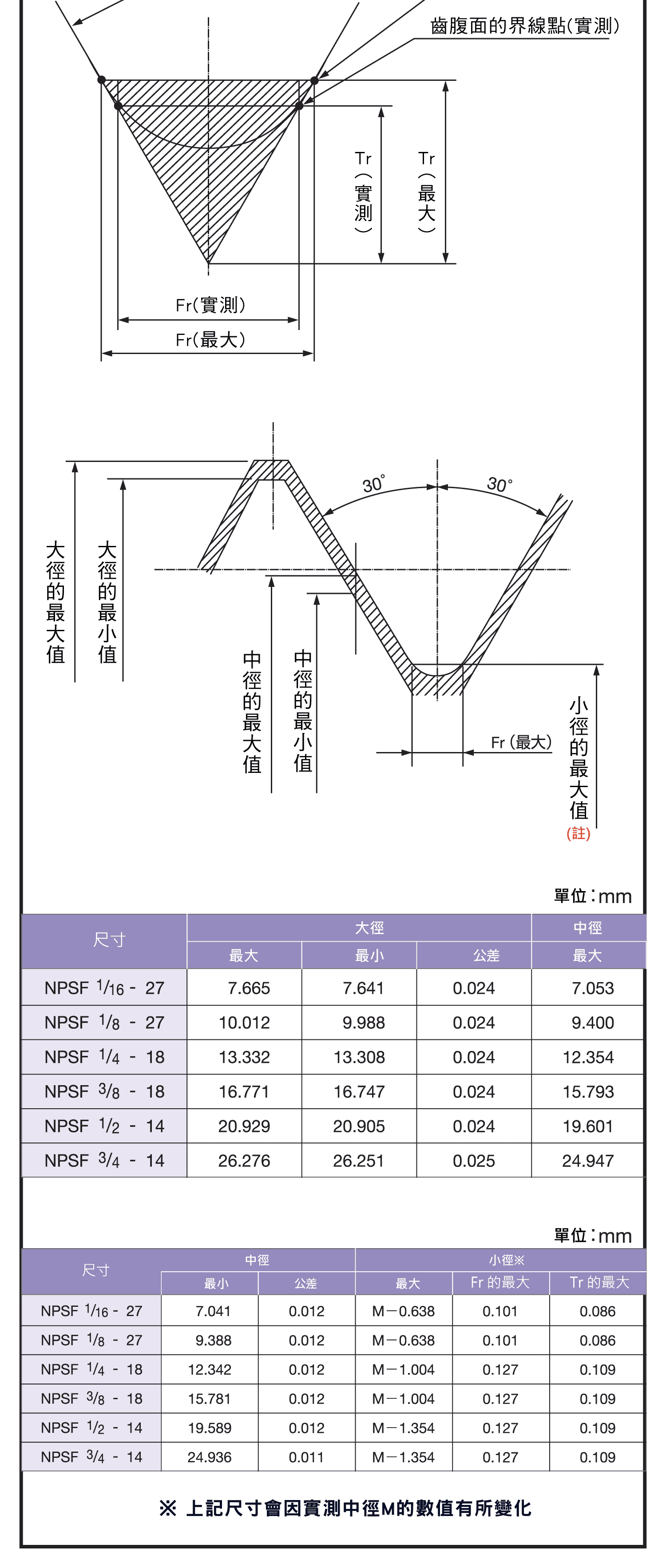 管用絲攻螺紋精度，美製管用絲攻更多實用組合，美製管用絲攻的螺紋部實際圖示，美製乾封密閉管用螺紋用絲攻用的螺紋部精度的詳細介紹