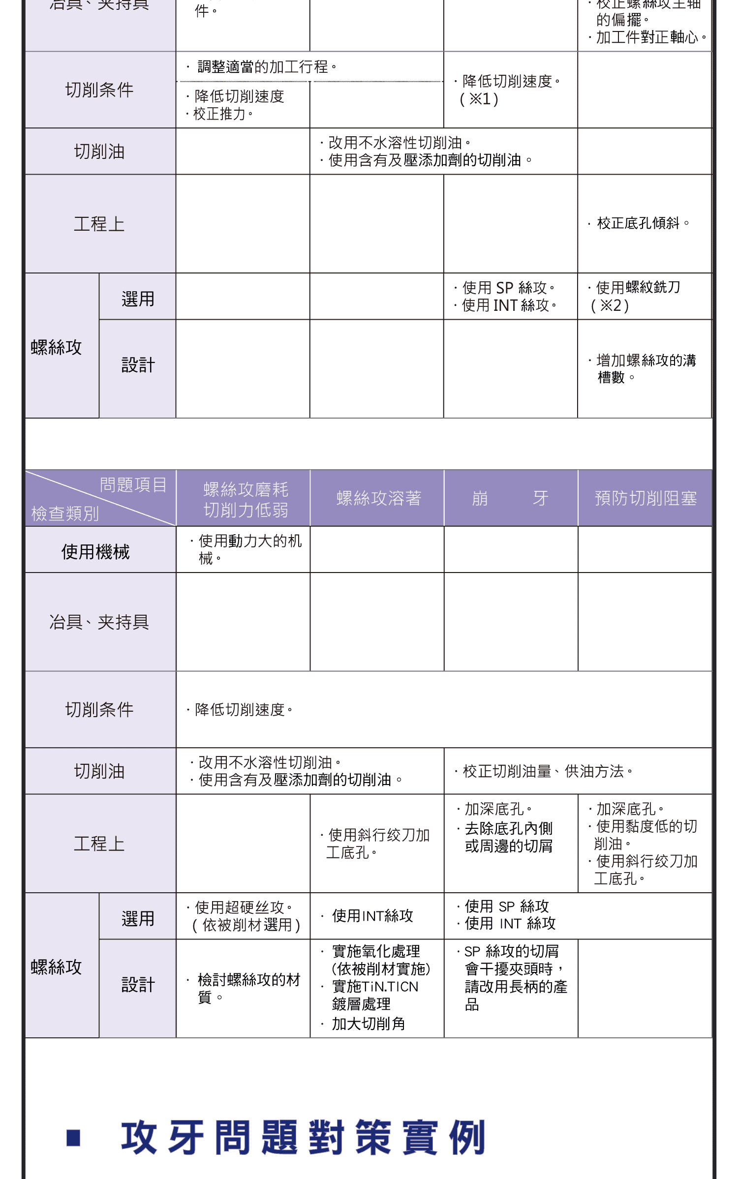 管用絲攻類別比較，遇到斜行管用絲攻的加工問題怎麼辦?，改善加工表面凹凸不平的實際例子