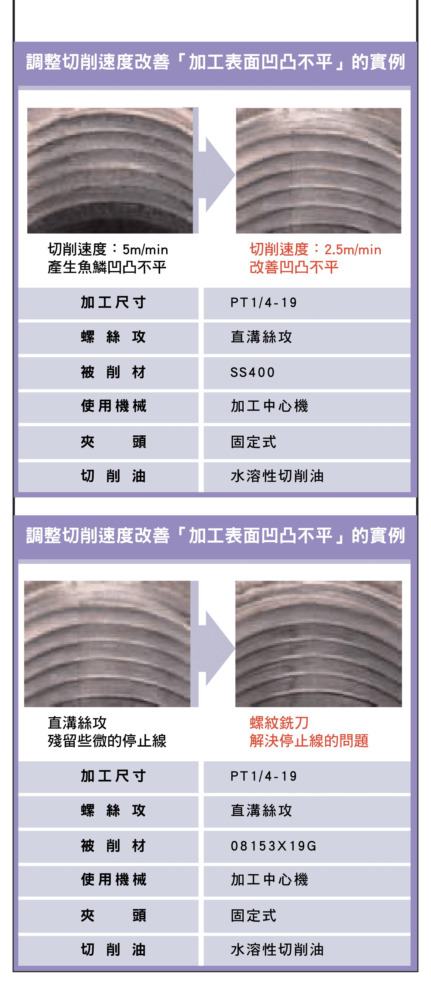管用絲攻類別比較，遇到斜行管用絲攻的加工問題怎麼辦?，改善加工表面凹凸不平的實際例子