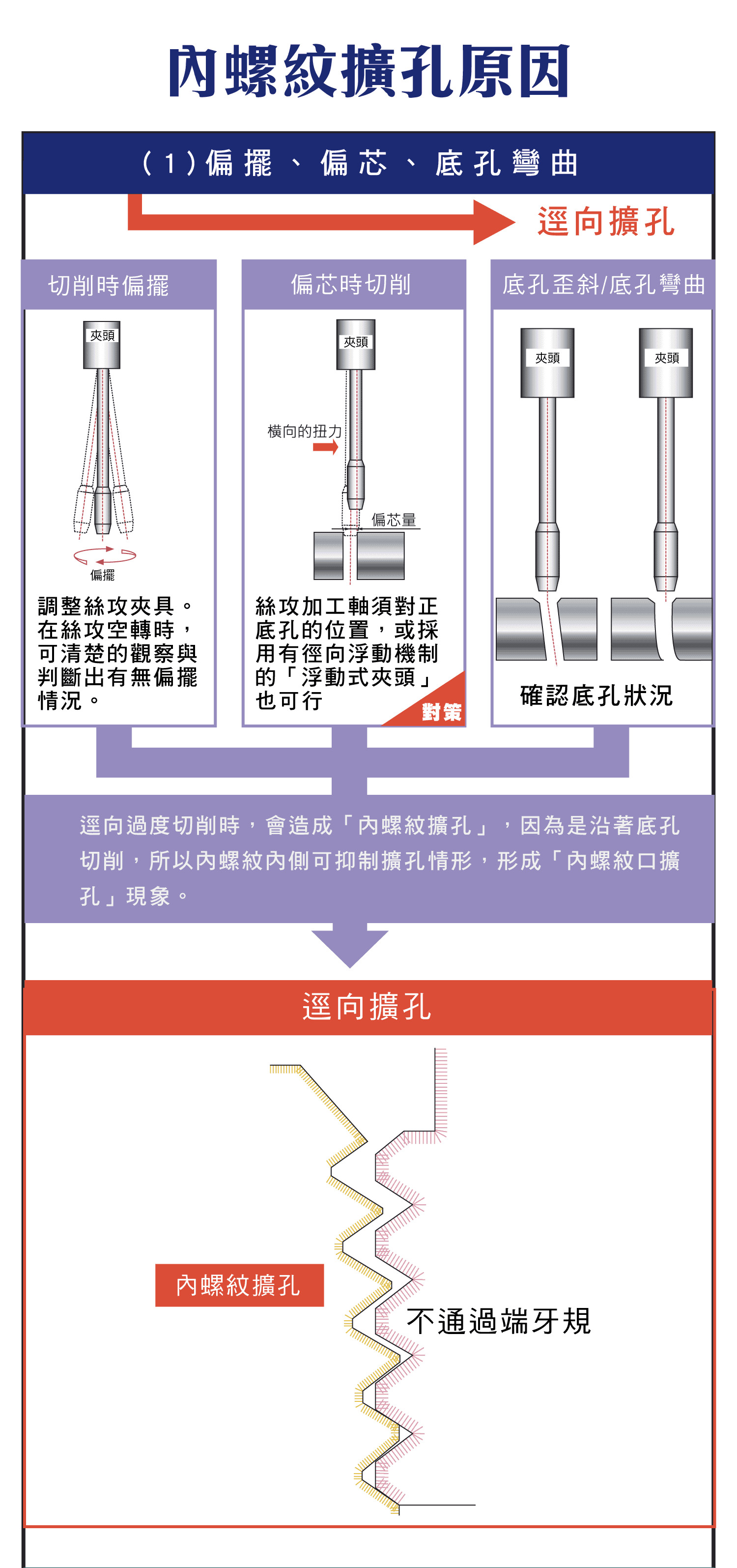 內螺紋擴孔原因，遇到偏擺、偏芯、底孔彎曲造成的影響，絲攻如何選用，螺絲攻切削力不佳的原因圖示，進給不良狀態的切削詳細原因圖示