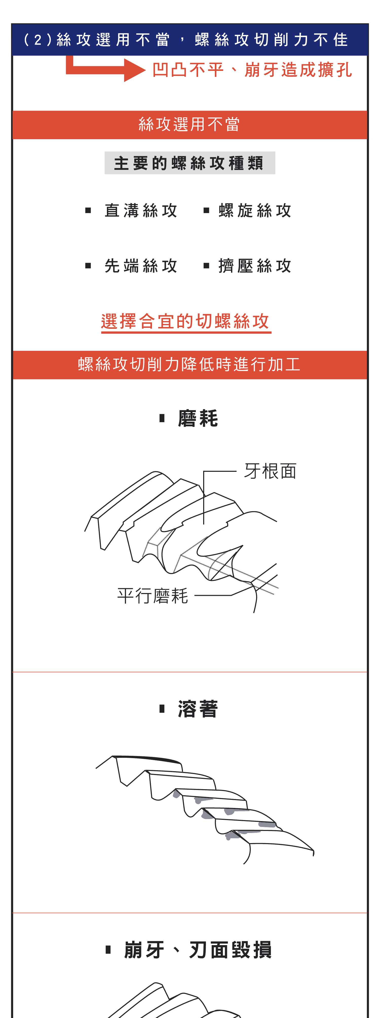 內螺紋擴孔原因，遇到偏擺、偏芯、底孔彎曲造成的影響，絲攻如何選用，螺絲攻切削力不佳的原因圖示，進給不良狀態的切削詳細原因圖示