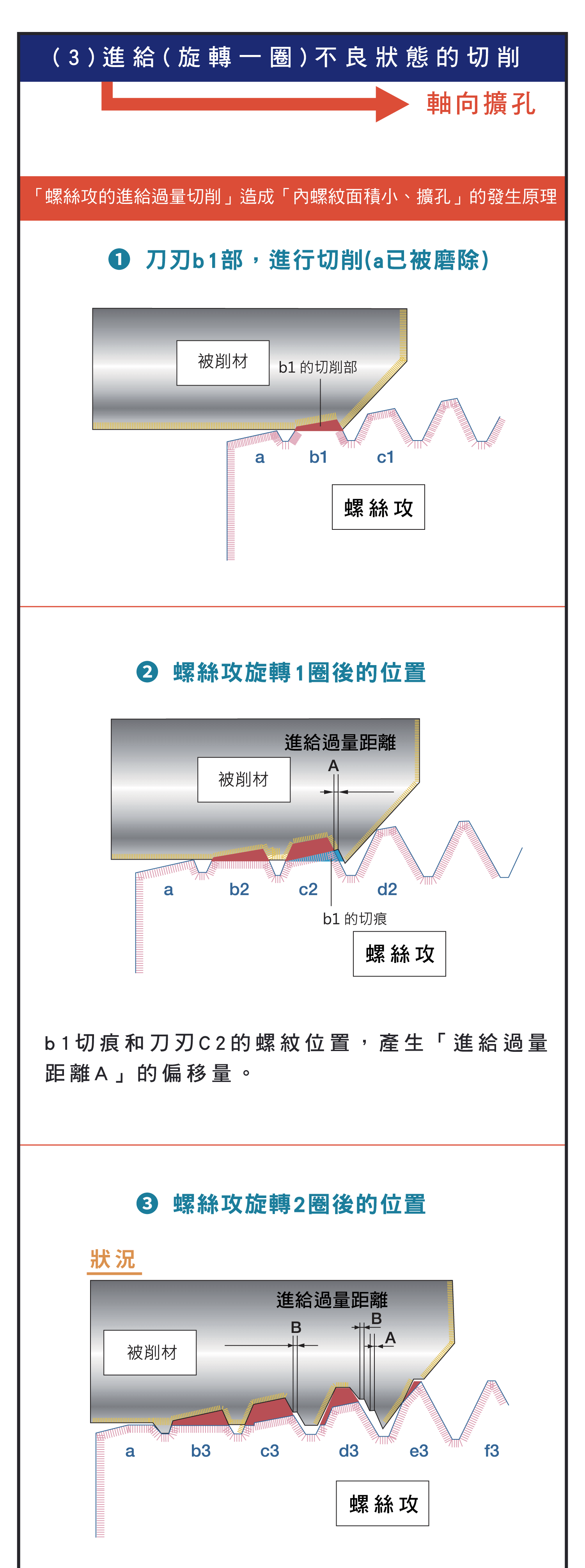 內螺紋擴孔原因，遇到偏擺、偏芯、底孔彎曲造成的影響，絲攻如何選用，螺絲攻切削力不佳的原因圖示，進給不良狀態的切削詳細原因圖示
