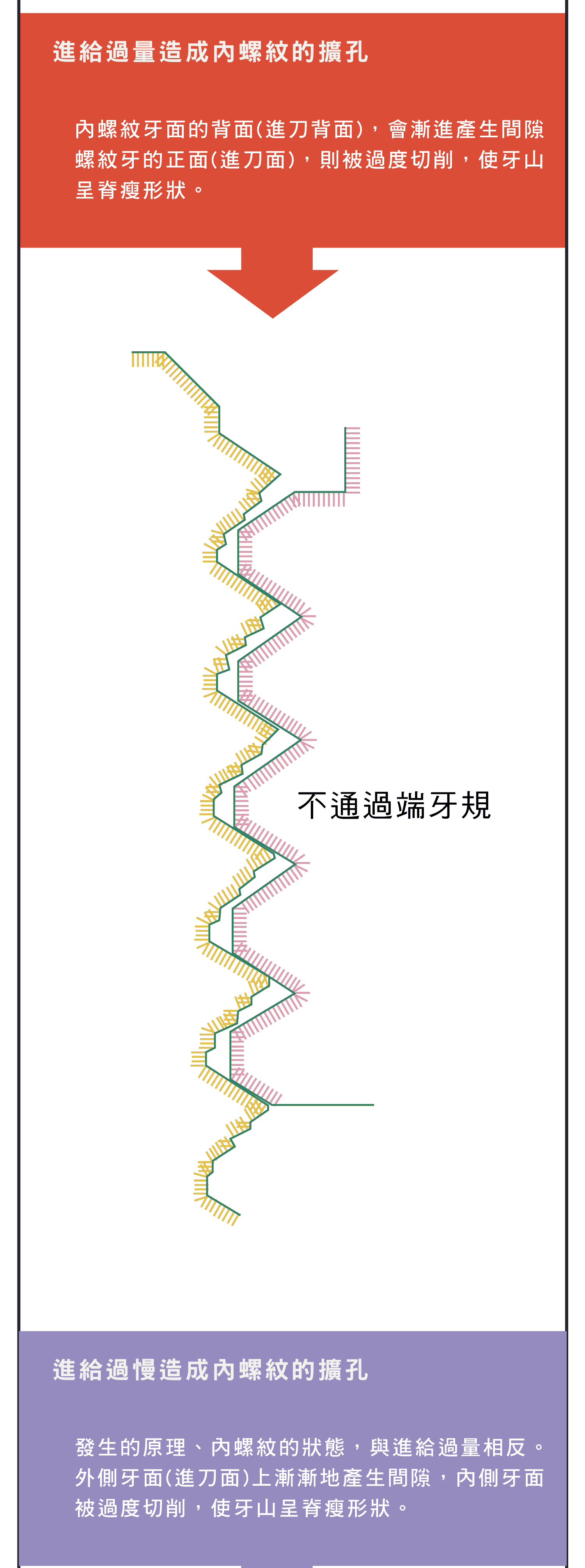 內螺紋擴孔原因，遇到偏擺、偏芯、底孔彎曲造成的影響，絲攻如何選用，螺絲攻切削力不佳的原因圖示，進給不良狀態的切削詳細原因圖示