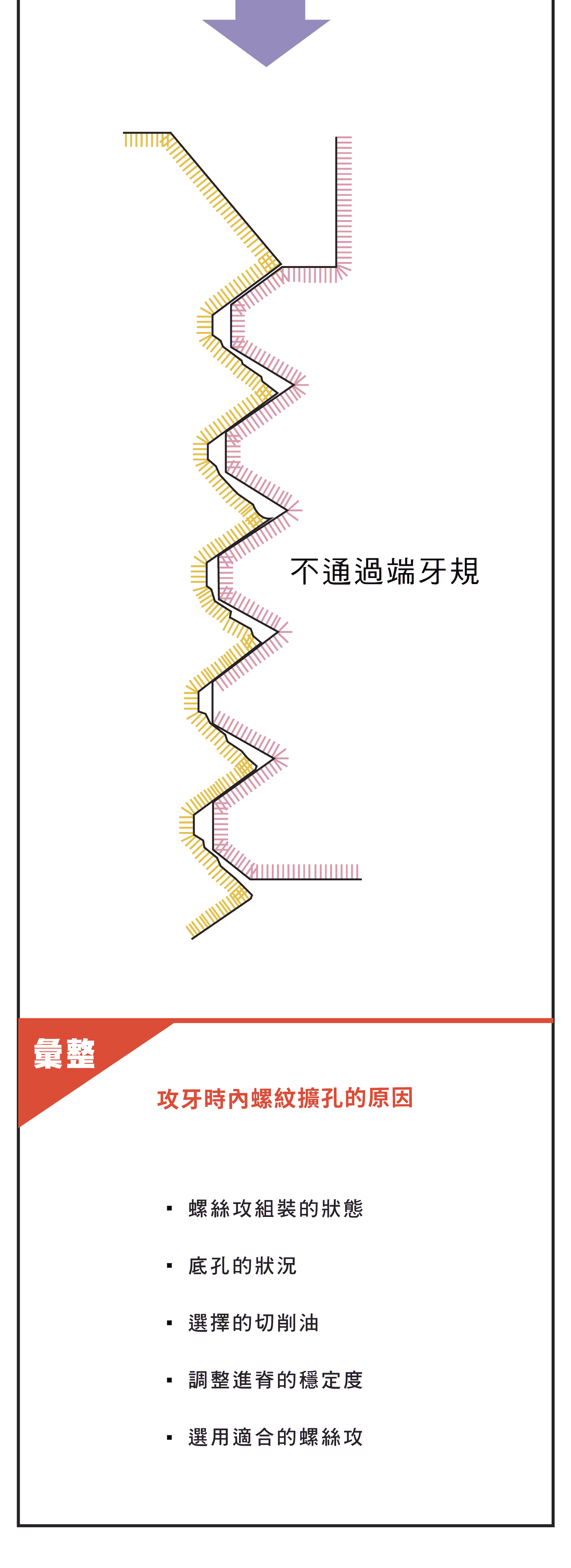 內螺紋擴孔原因，遇到偏擺、偏芯、底孔彎曲造成的影響，絲攻如何選用，螺絲攻切削力不佳的原因圖示，進給不良狀態的切削詳細原因圖示