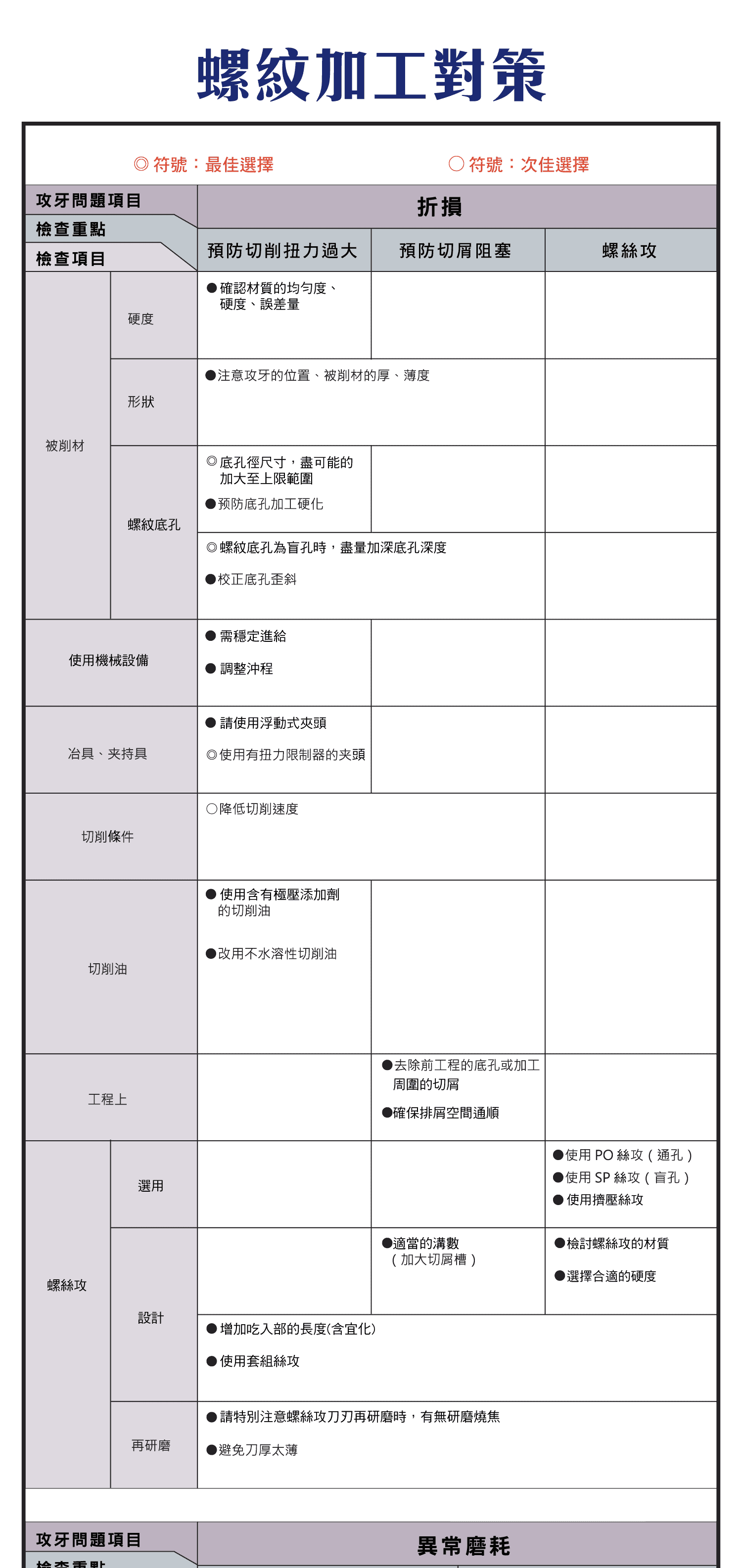 螺紋加工對策，各種程度折損詳細圖表，攻牙異常磨耗的圖表，內螺紋縮孔如何提升切削力，遇到內螺紋表面粗糙凹凸不平怎麼辦?，如何選擇內螺紋擴孔最佳的使用方式，預防切消干擾的辦法，異常磨耗各種的應對辦法