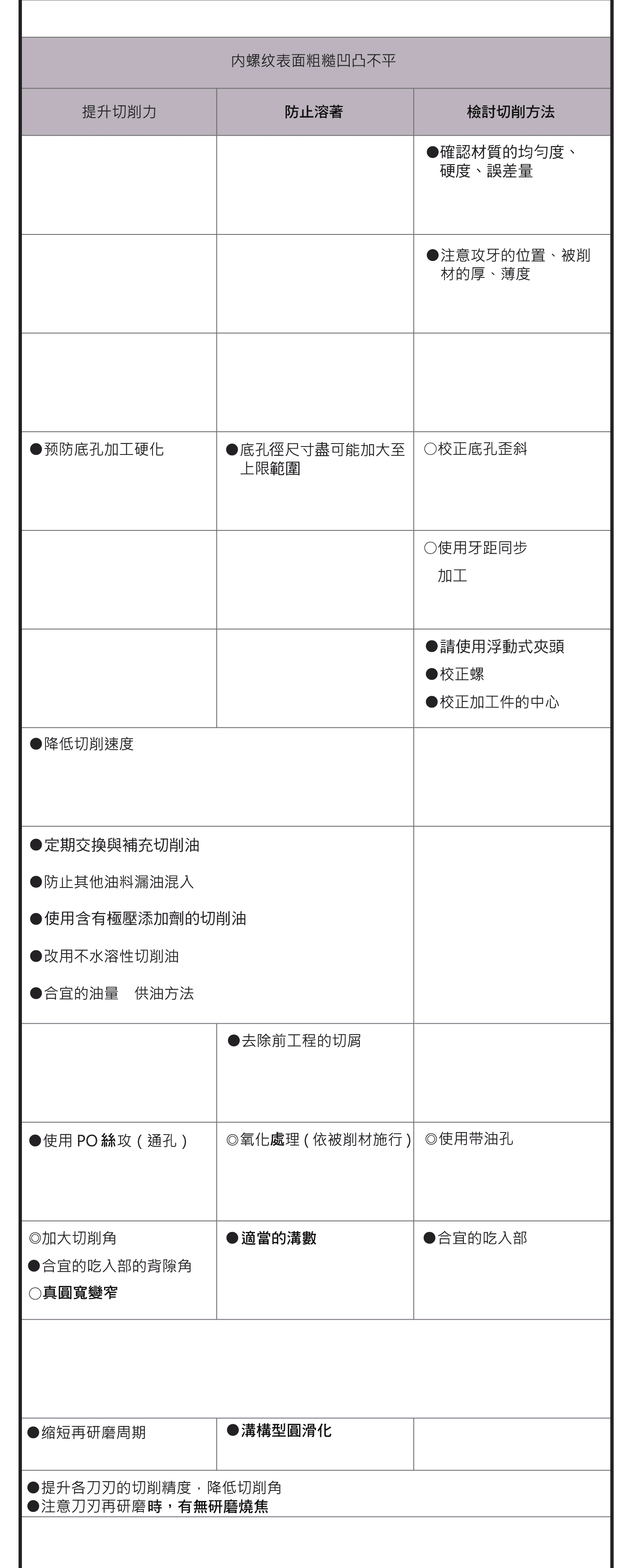 螺紋加工對策，各種程度折損詳細圖表，攻牙異常磨耗的圖表，內螺紋縮孔如何提升切削力，遇到內螺紋表面粗糙凹凸不平怎麼辦?，如何選擇內螺紋擴孔最佳的使用方式，預防切消干擾的辦法，異常磨耗各種的應對辦法
