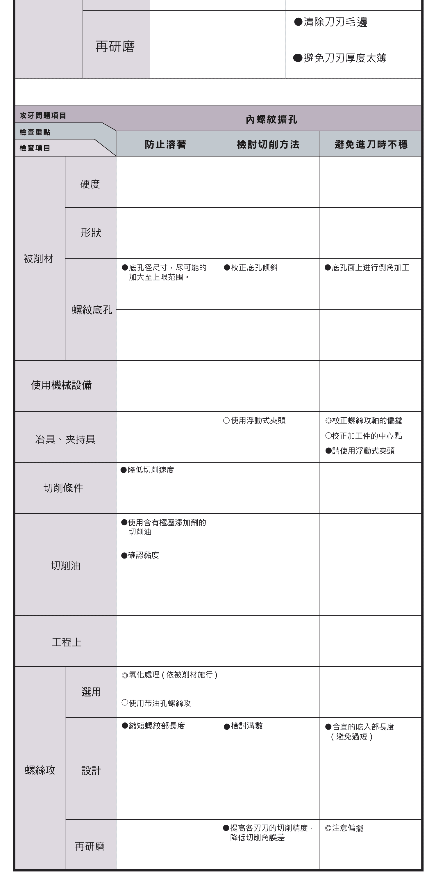 螺紋加工對策，各種程度折損詳細圖表，攻牙異常磨耗的圖表，內螺紋縮孔如何提升切削力，遇到內螺紋表面粗糙凹凸不平怎麼辦?，如何選擇內螺紋擴孔最佳的使用方式，預防切消干擾的辦法，異常磨耗各種的應對辦法