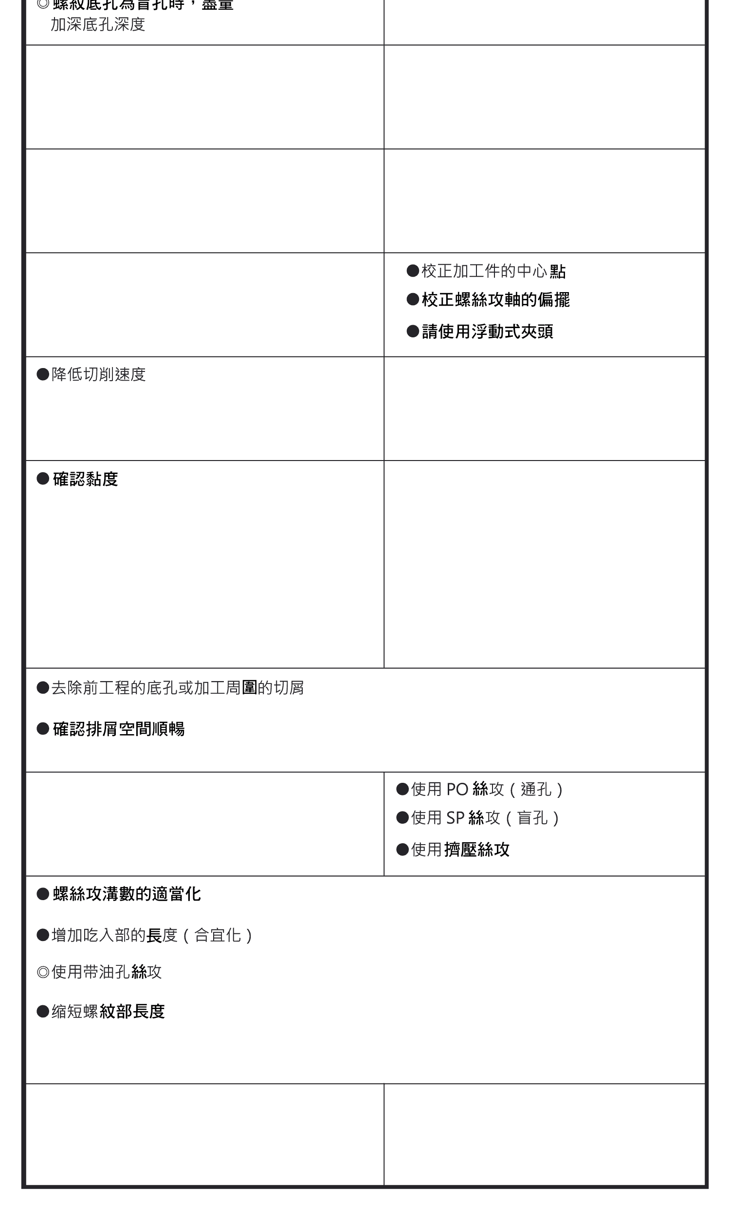 螺紋加工對策，各種程度折損詳細圖表，攻牙異常磨耗的圖表，內螺紋縮孔如何提升切削力，遇到內螺紋表面粗糙凹凸不平怎麼辦?，如何選擇內螺紋擴孔最佳的使用方式，預防切消干擾的辦法，異常磨耗各種的應對辦法