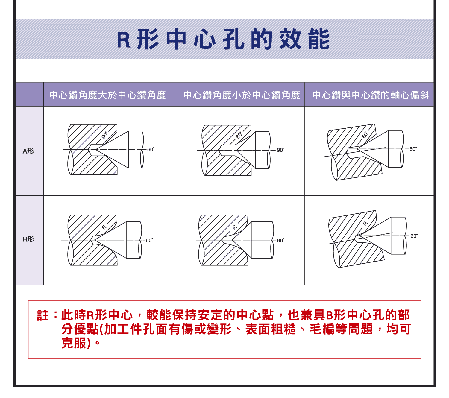 中心鑽使用說明，中心鑽各部位名稱，中心孔形狀以及角度，B形中心孔的效能，R形中心孔的效能