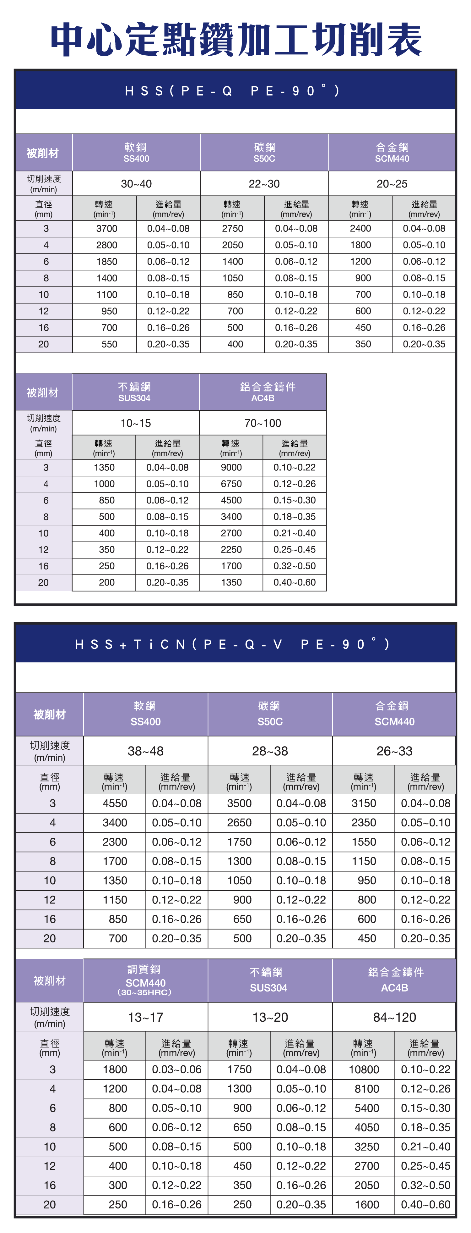 中心定點鑽加工，被修材，不鏽鋼與鋁合金鑄件