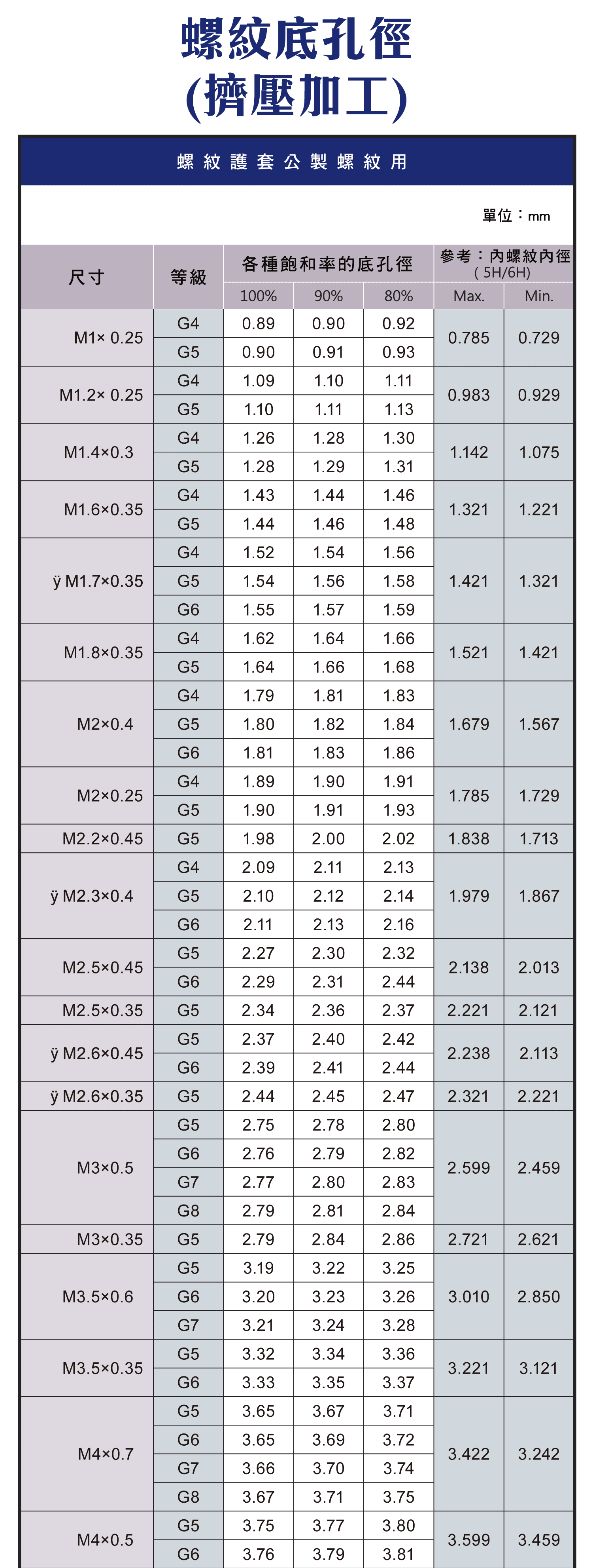 螺紋底孔徑(擠壓加工)，螺紋護套公制螺紋尺寸圖表，美製螺紋尺寸圖表，螺紋護套規格圖表，袖珍螺紋用尺寸圖表，SURZ螺紋用的優點與尺寸圖表