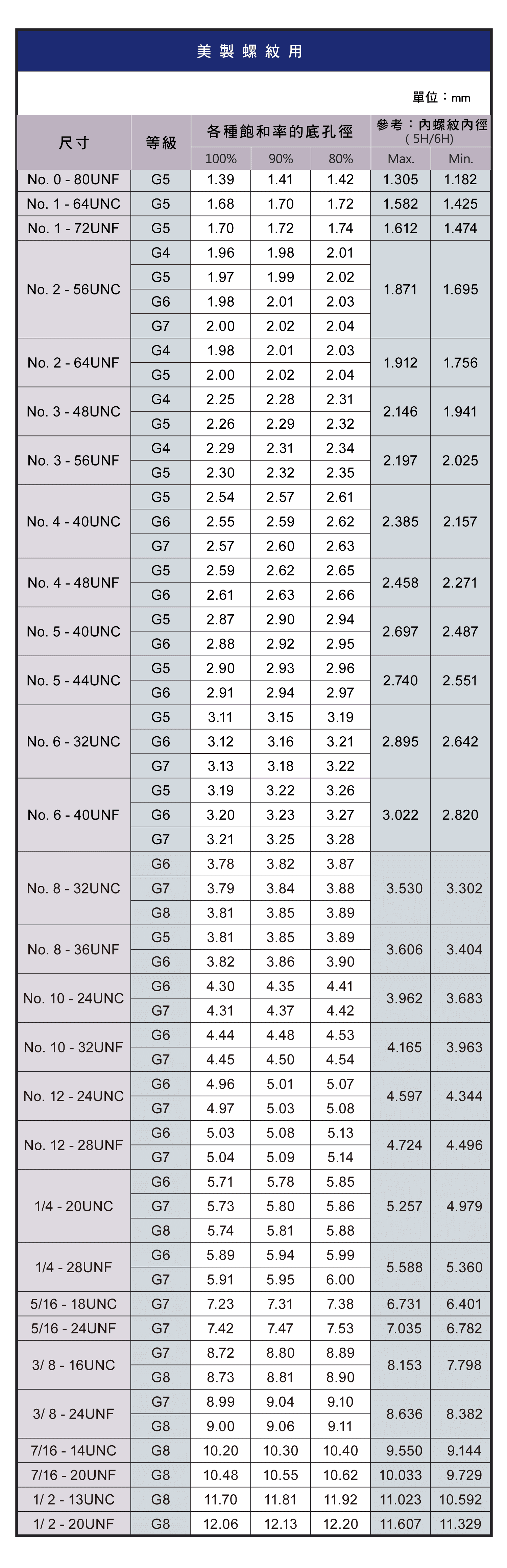 螺紋底孔徑(擠壓加工)，螺紋護套公制螺紋尺寸圖表，美製螺紋尺寸圖表，螺紋護套規格圖表，袖珍螺紋用尺寸圖表，SURZ螺紋用的優點與尺寸圖表