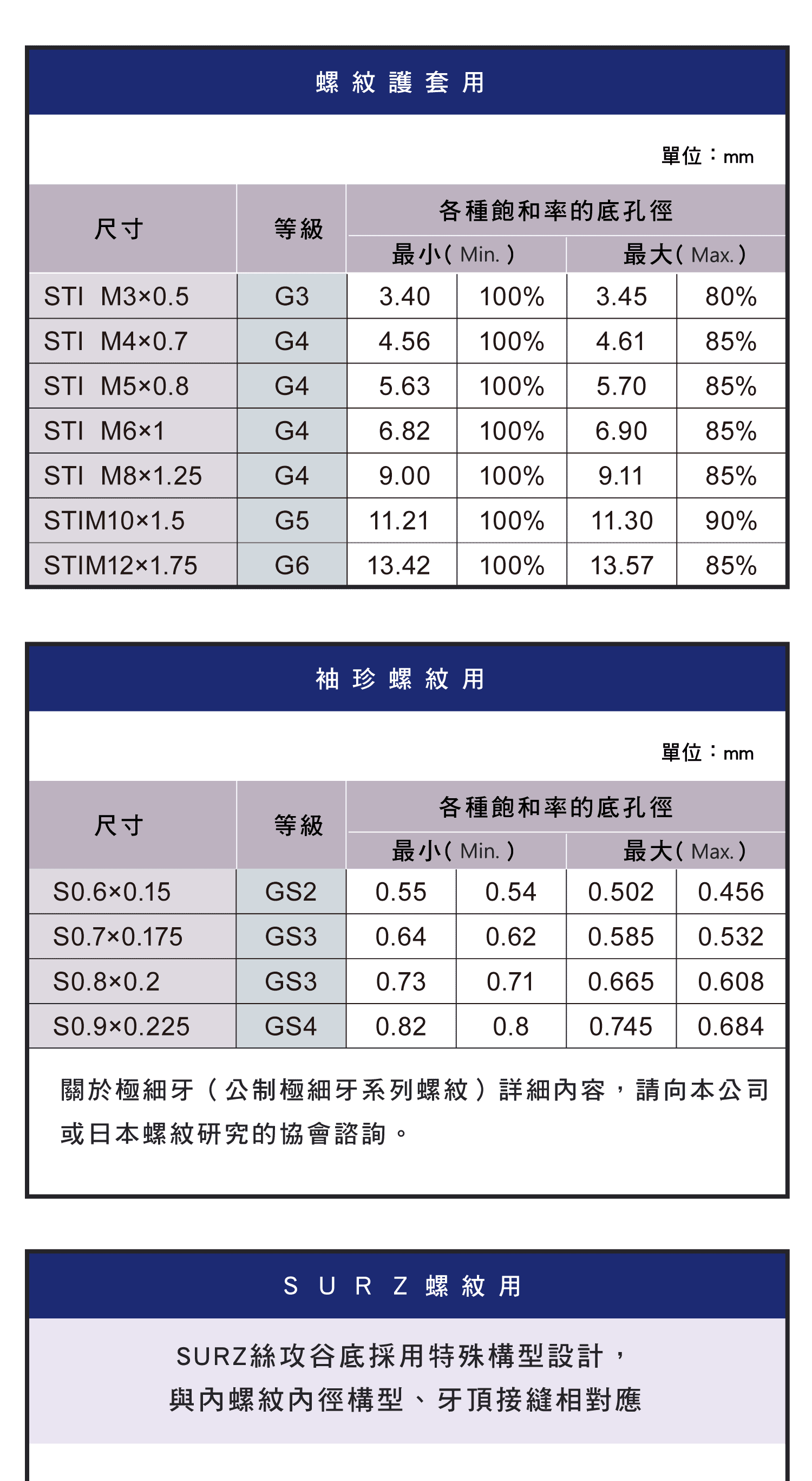 螺紋底孔徑(擠壓加工)，螺紋護套公制螺紋尺寸圖表，美製螺紋尺寸圖表，螺紋護套規格圖表，袖珍螺紋用尺寸圖表，SURZ螺紋用的優點與尺寸圖表
