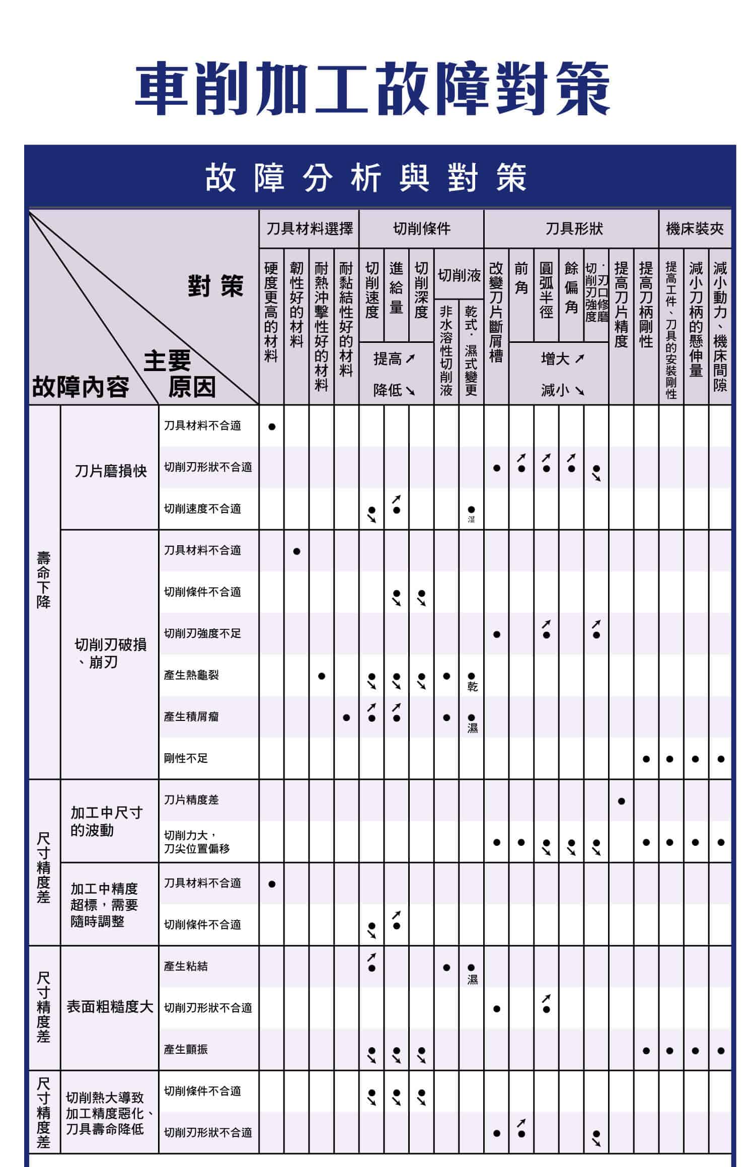車削加工故障對策，遇到車削加工任何故障的主要原因和解決辦法