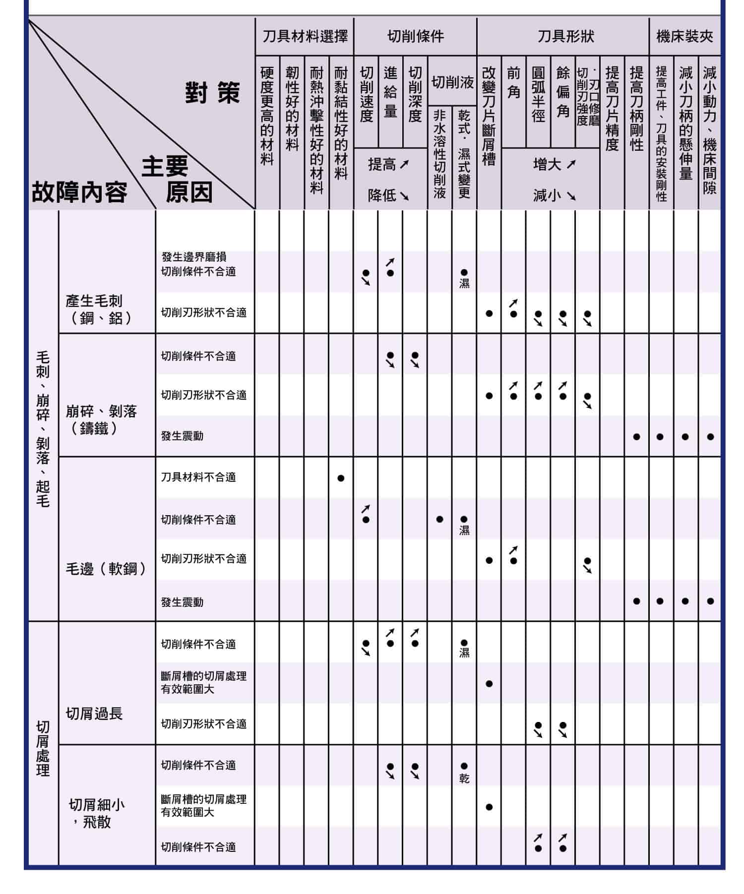 車削加工故障對策，遇到車削加工任何故障的主要原因和解決辦法