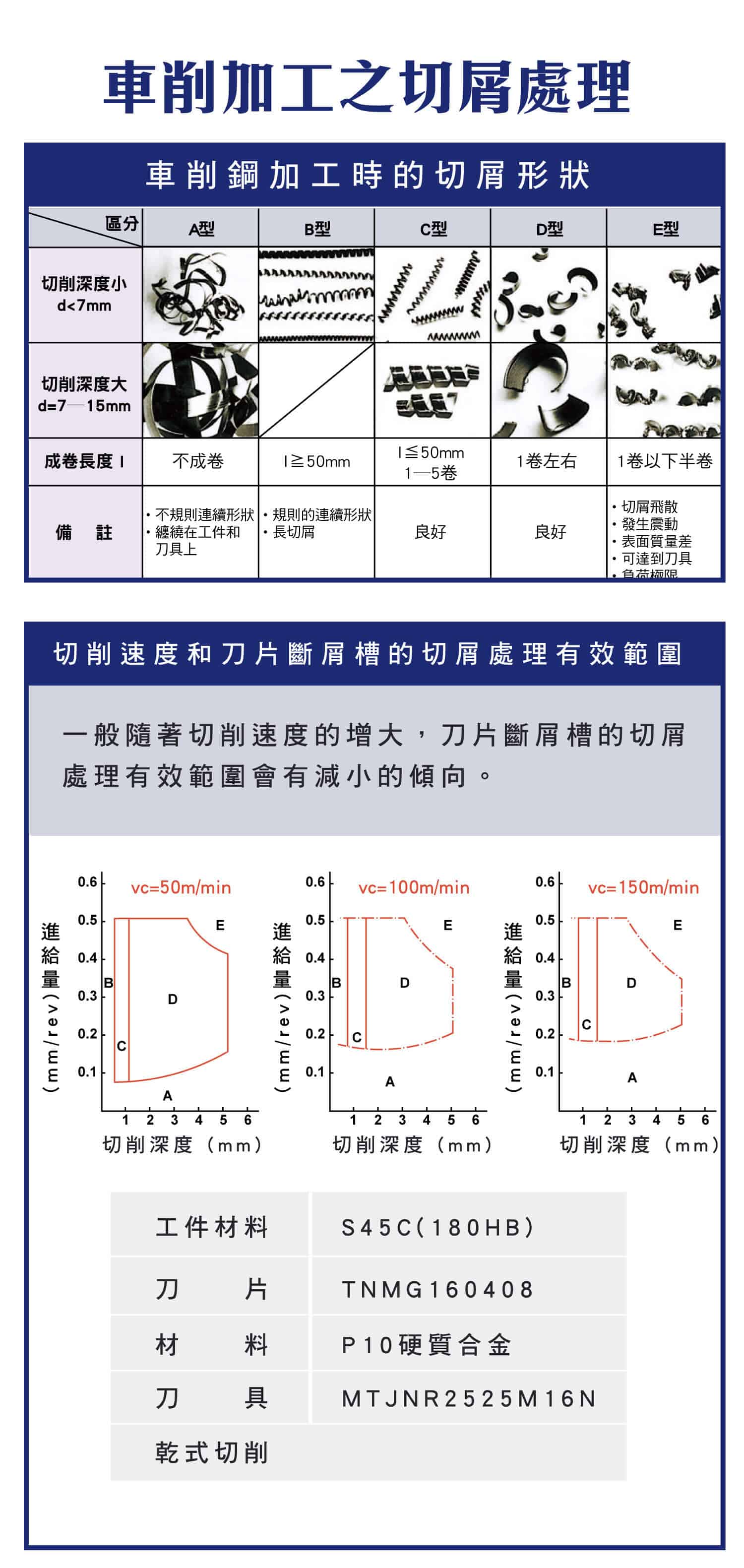 車削加工之切屑處理，車削鋼加工時切屑形狀有哪些，切削速度對刀片斷屑槽的切屑影響，切削液對刀片斷屑槽的切屑影響