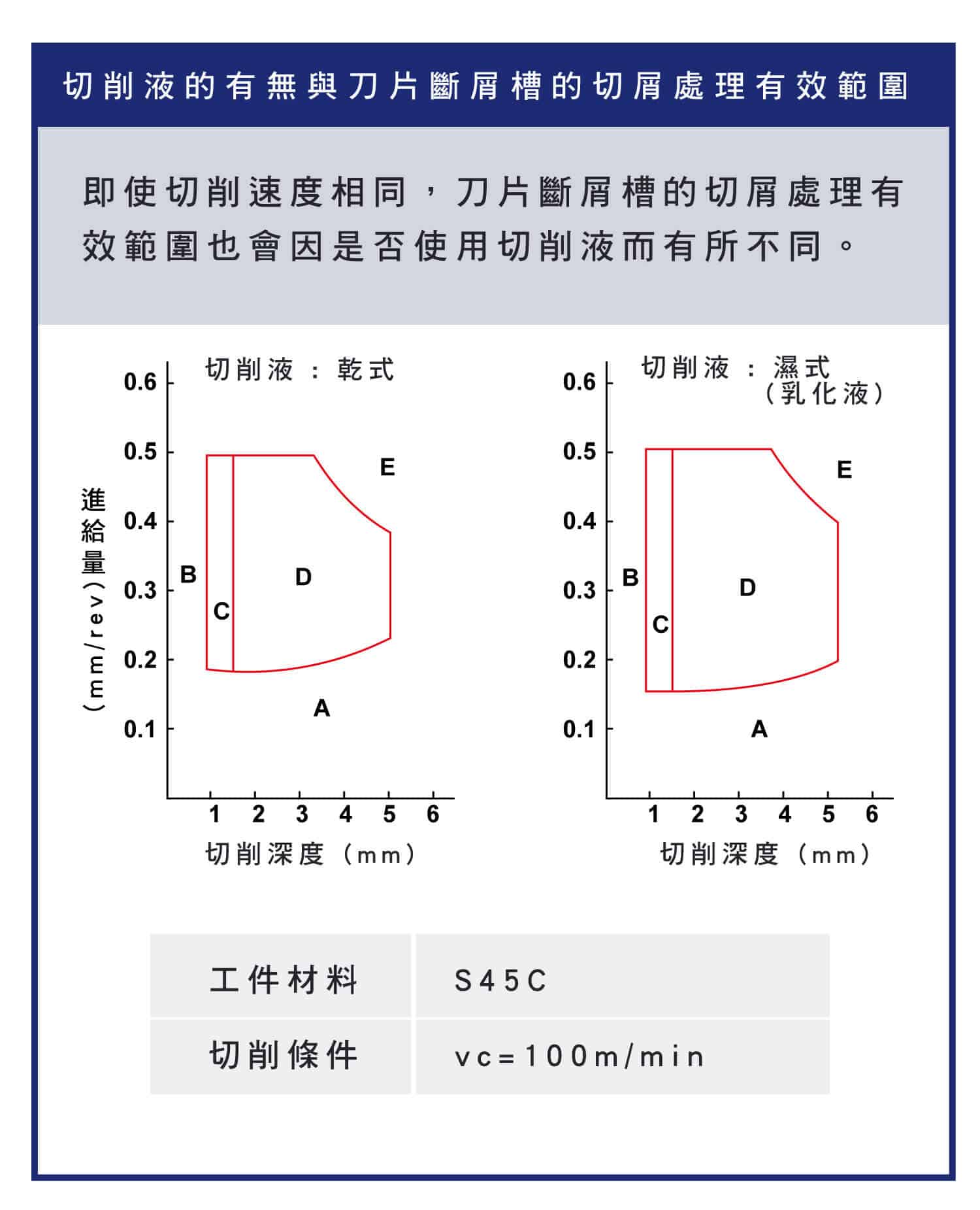車削加工之切屑處理，車削鋼加工時切屑形狀有哪些，切削速度對刀片斷屑槽的切屑影響，切削液對刀片斷屑槽的切屑影響