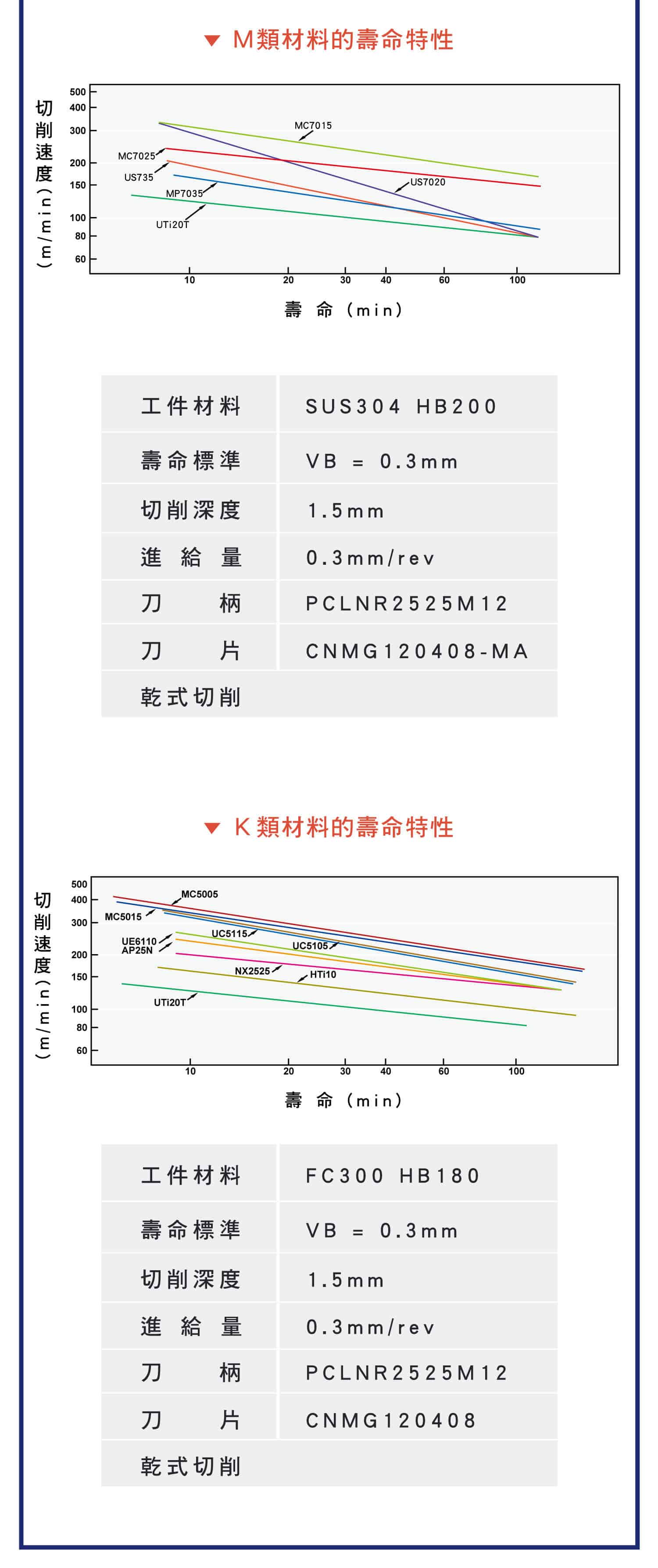 車削加工的切削條件影響，如何切削加工良好的要點，切削速度對於刀具壽命的影響，切削速度對於刀具耐用度的影響，切削對於進給量的影響