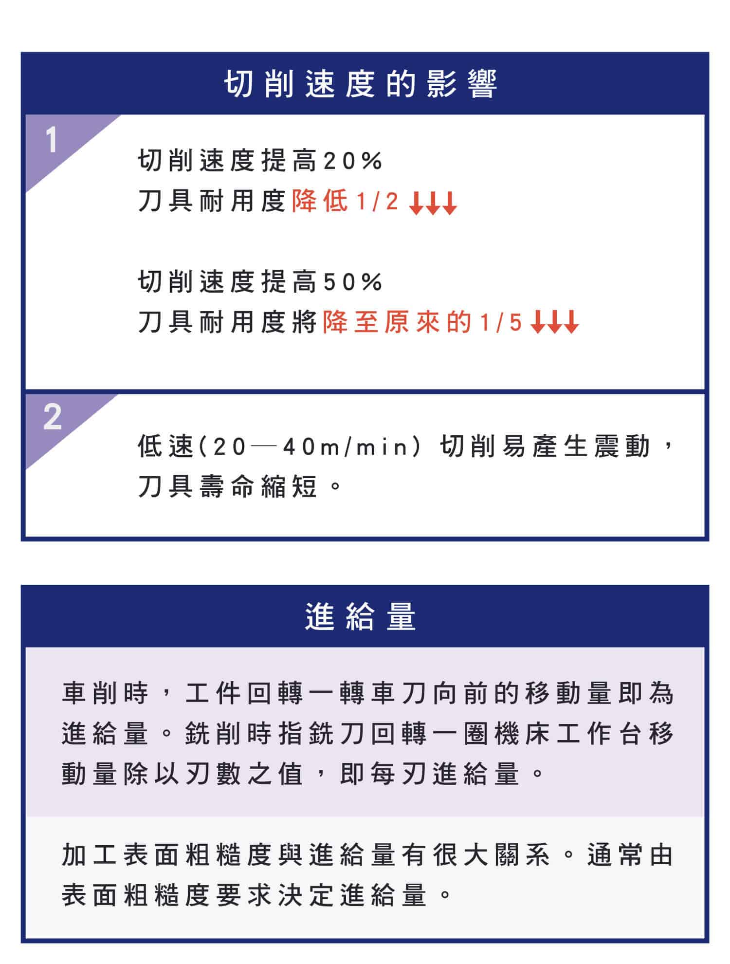 車削加工的切削條件影響，如何切削加工良好的要點，切削速度對於刀具壽命的影響，切削速度對於刀具耐用度的影響，切削對於進給量的影響