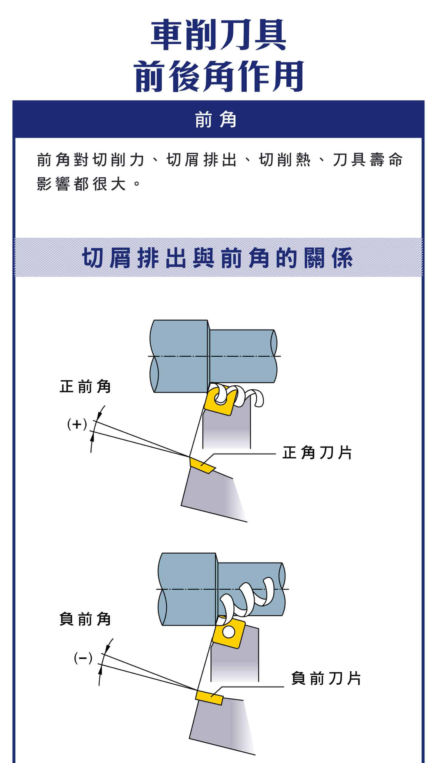 車削刀具前後角作用，切屑與前角之間的關係，前角正負的影響，後角大小與刀具磨損有很大關係圖示，後角正負的影響